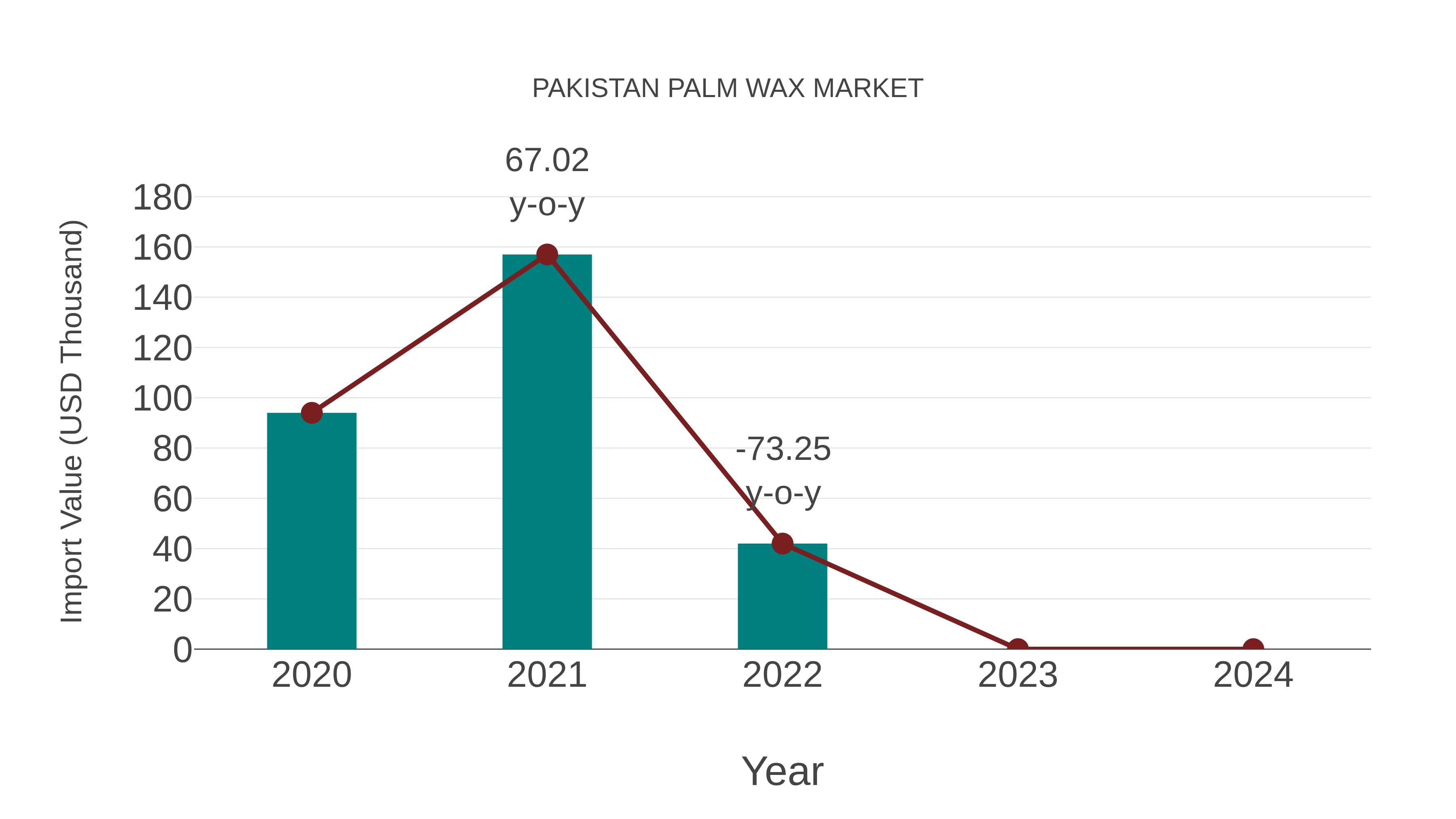 Pakistan Palm Wax Market: Import Trend Analysis