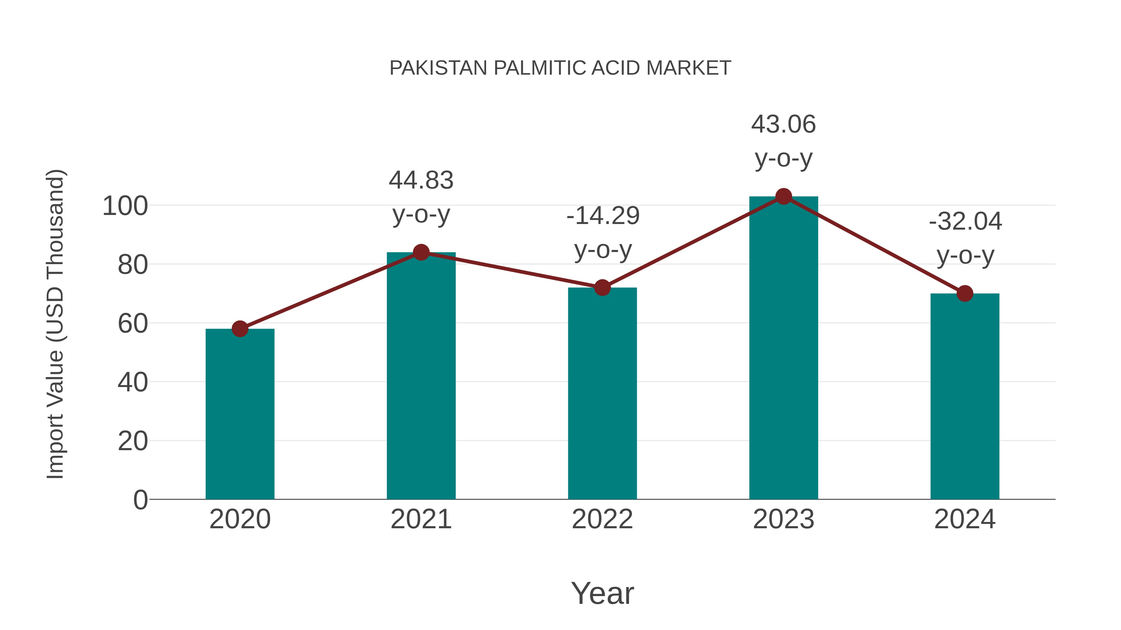  Pakistan Palmitic Acid Market: Import Trend Analysis