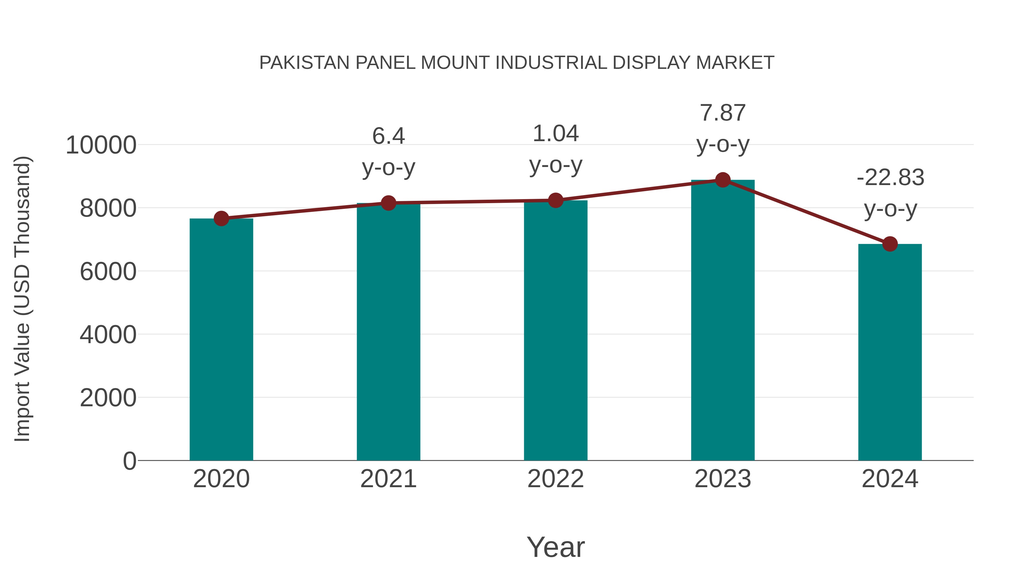  Pakistan Panel Mount Industrial Display Market: Import Trend Analysis