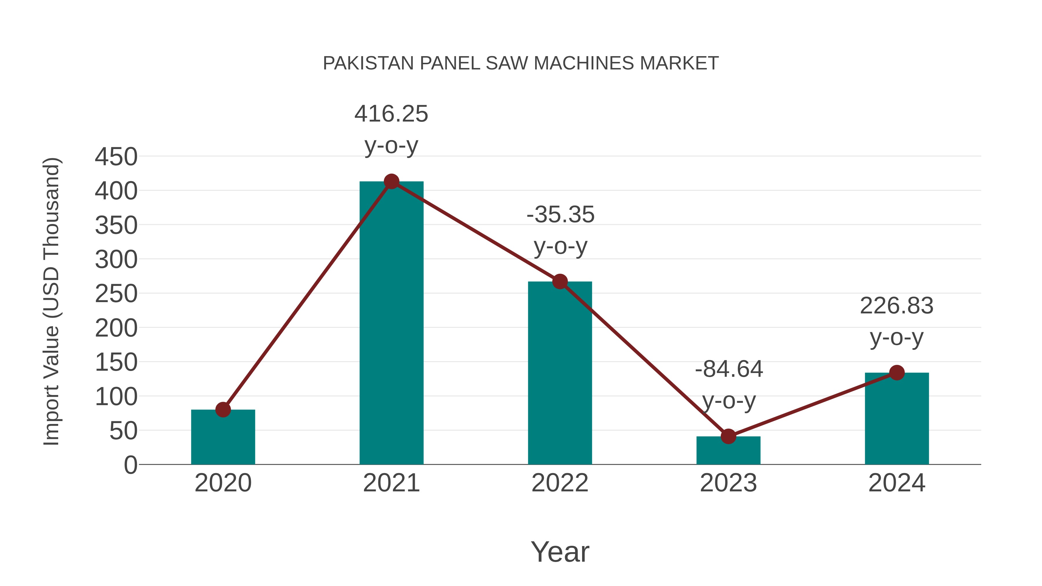  Pakistan Panel Saw Machines Market: Import Trend Analysis