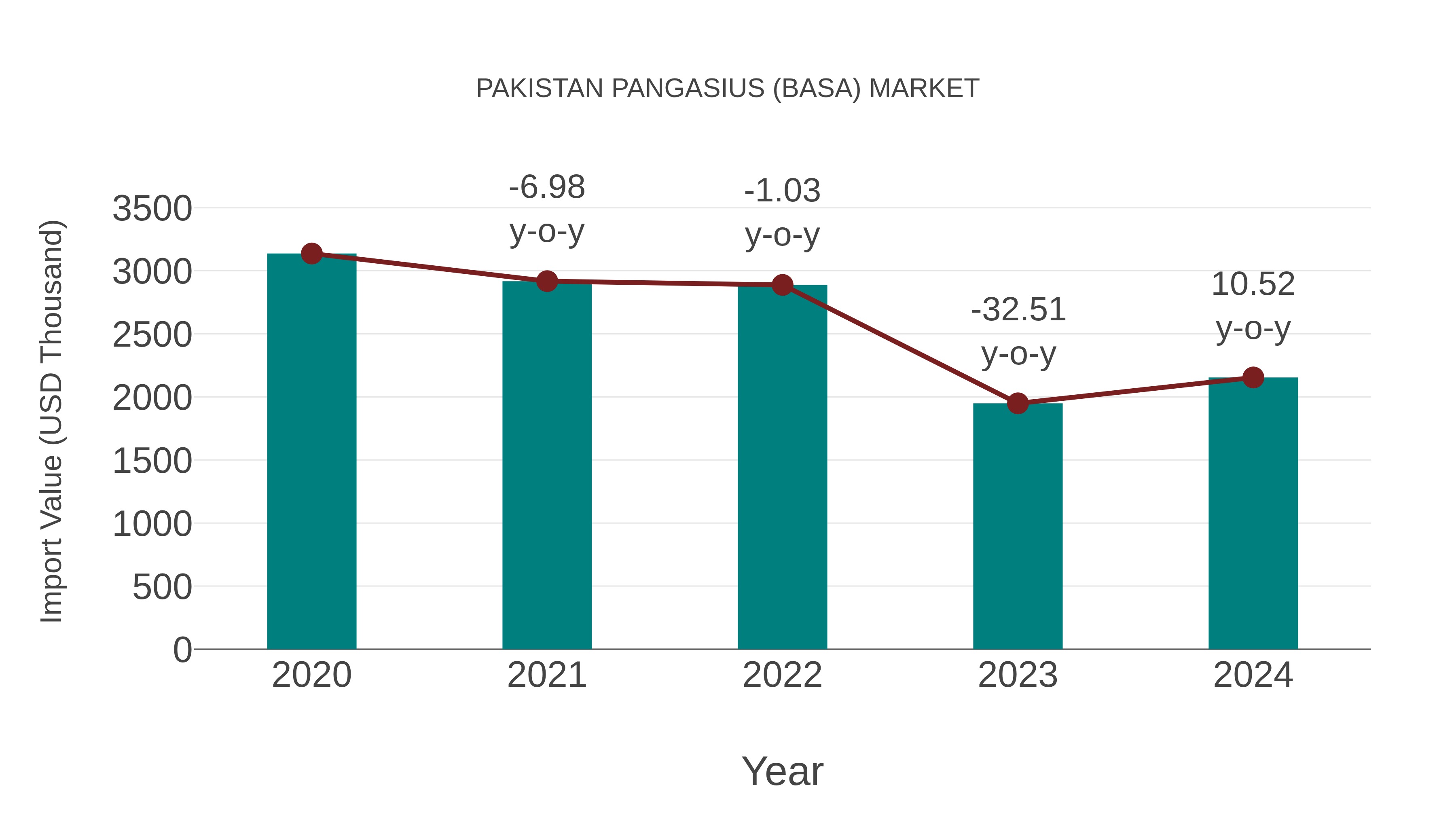 Pakistan Pangasius (Basa) Market: Import Trend Analysis