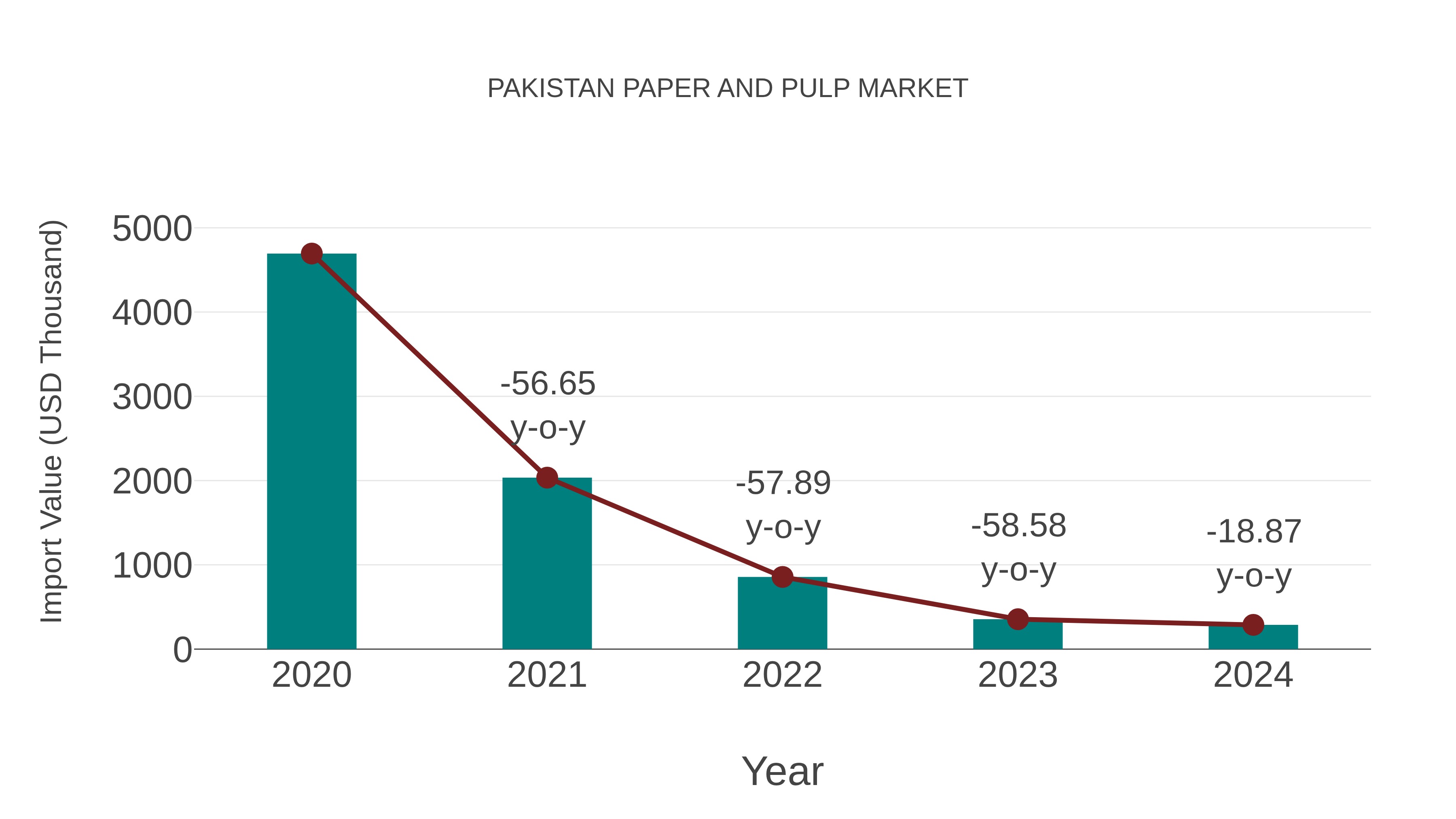  Pakistan Paper and Pulp Market: Import Trend Analysis