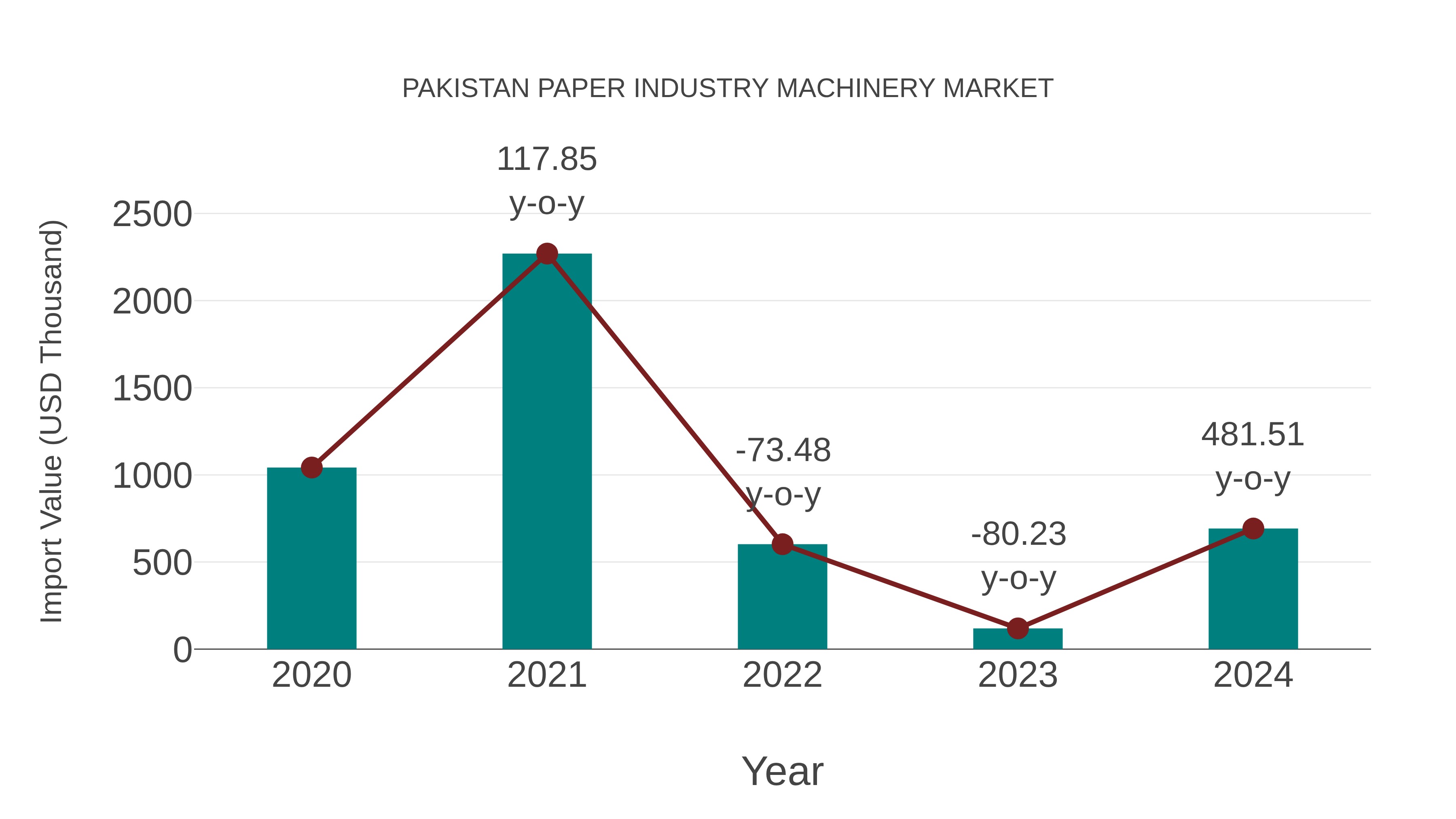 Pakistan Paper Industry Machinery Market: Import Trend Analysis