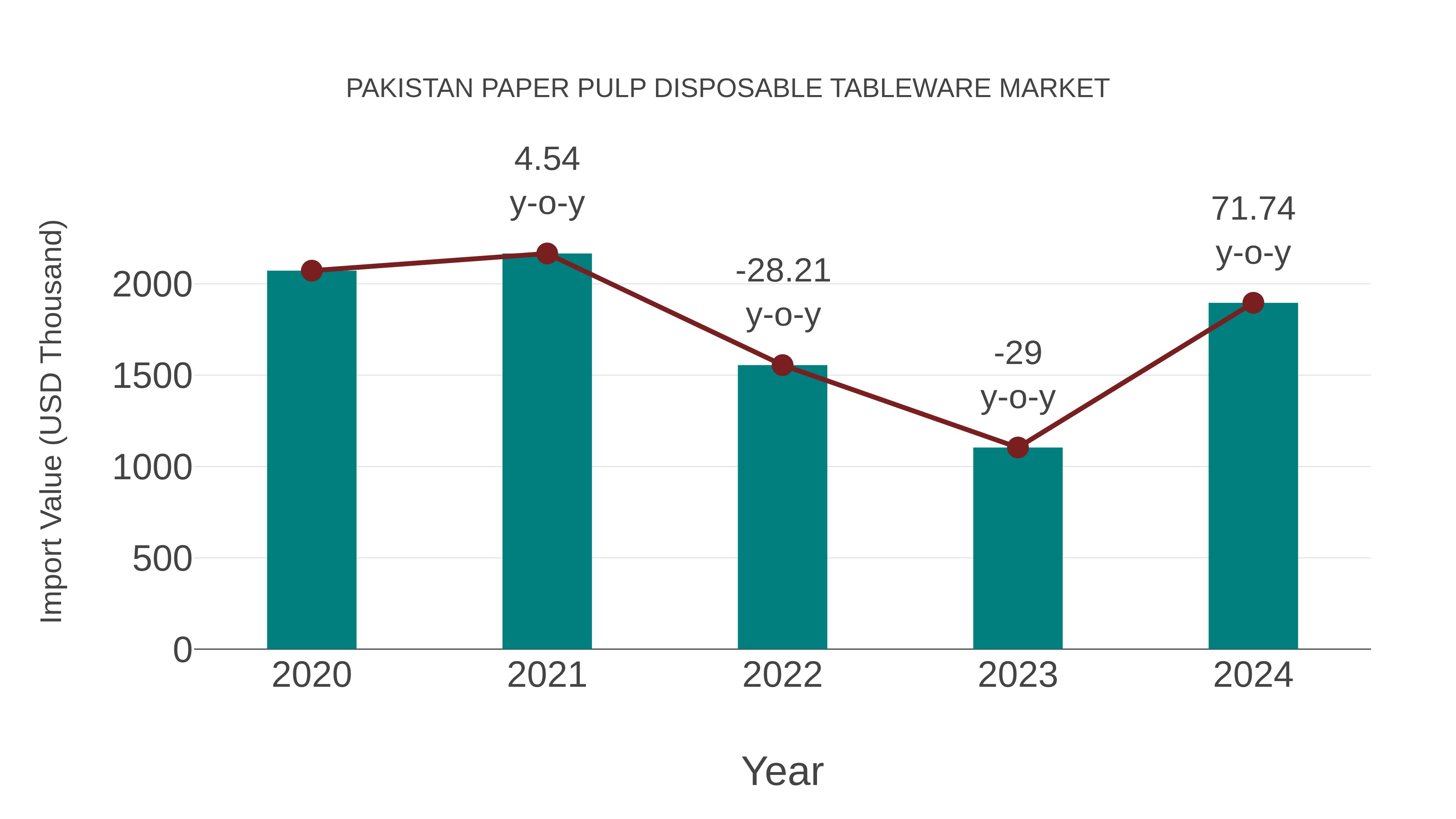  Pakistan Paper Pulp Disposable Tableware Market: Import Trend Analysis