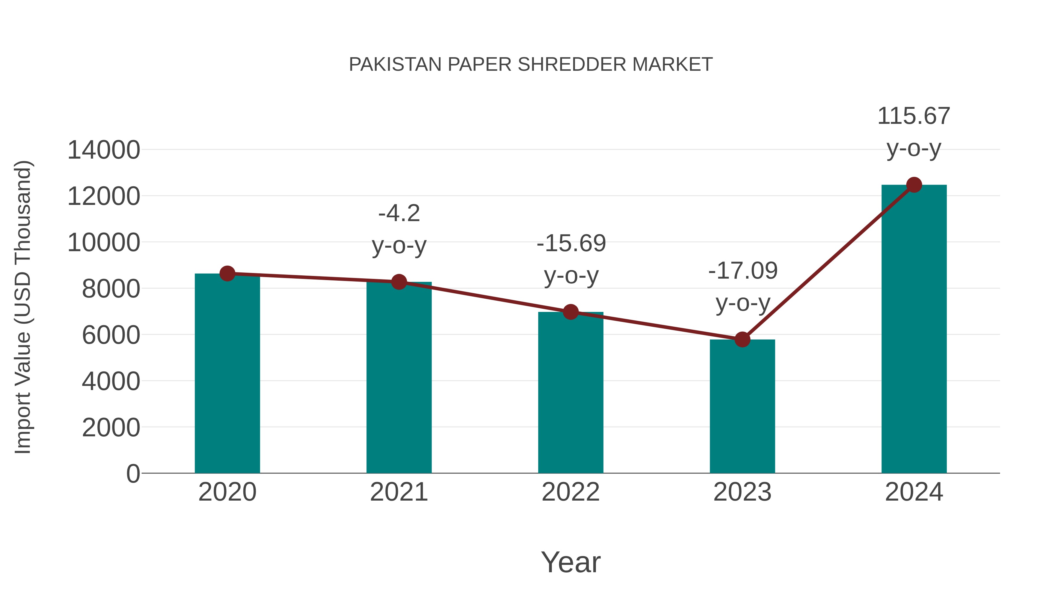  Pakistan Paper Shredder Market: Import Trend Analysis
