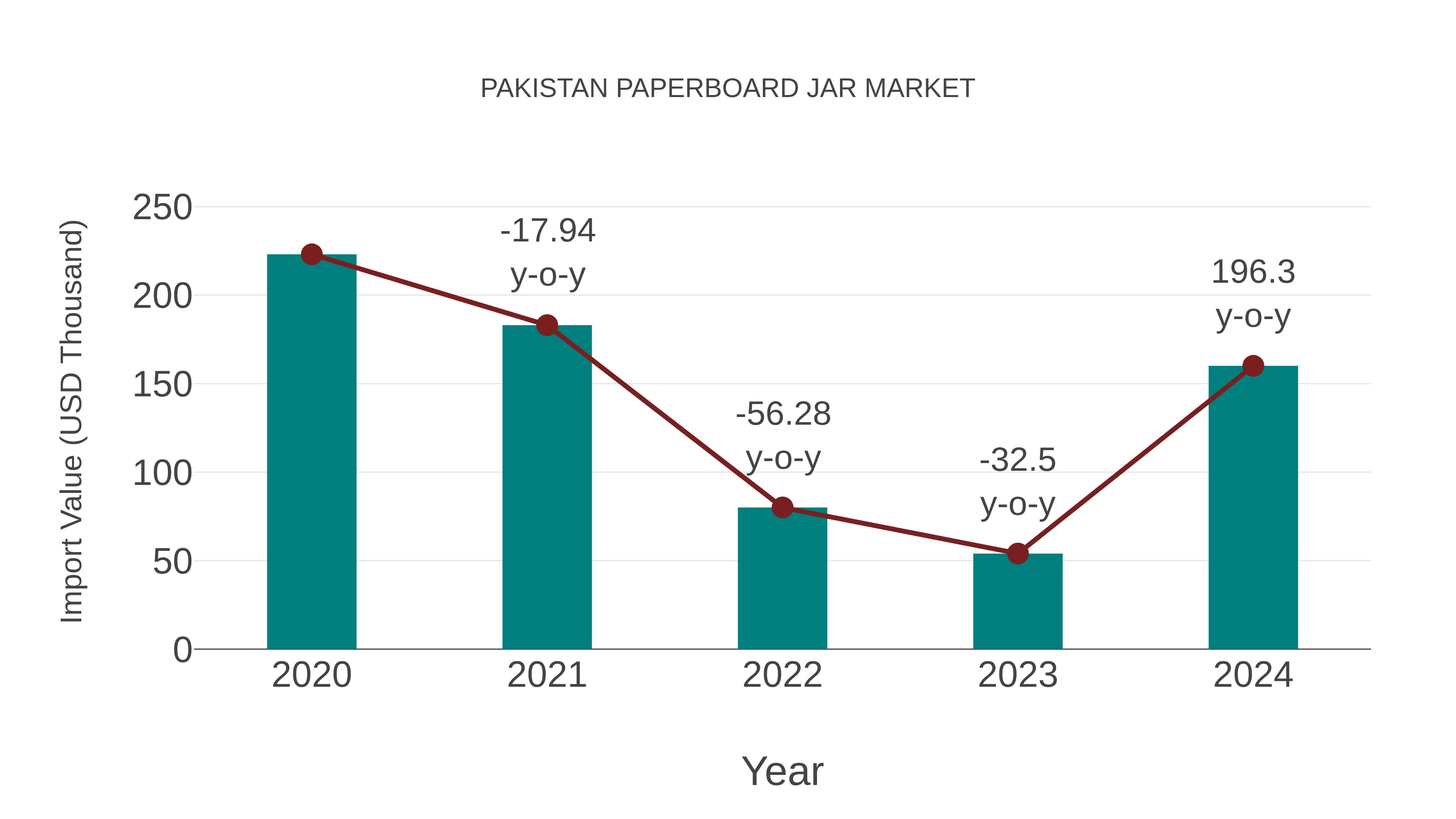 Pakistan Paperboard Jar Market: Import Trend Analysis