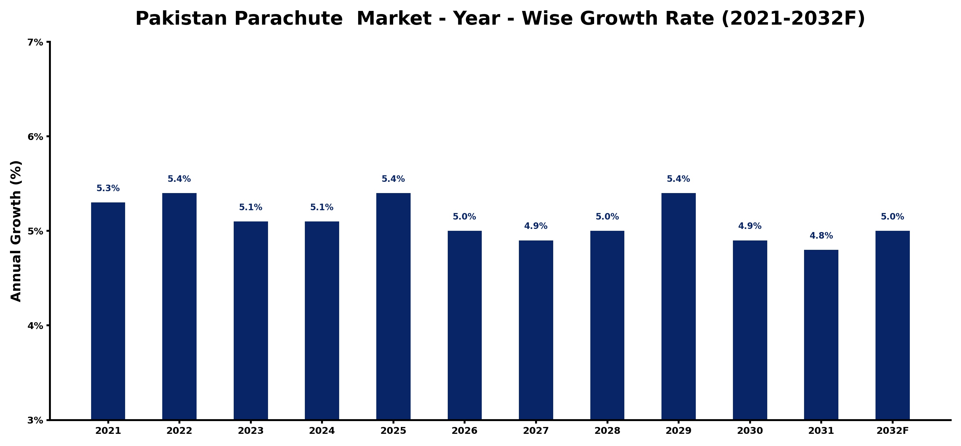 Pakistan Parachute  Market Year-wise Growth Rate and Key Drivers