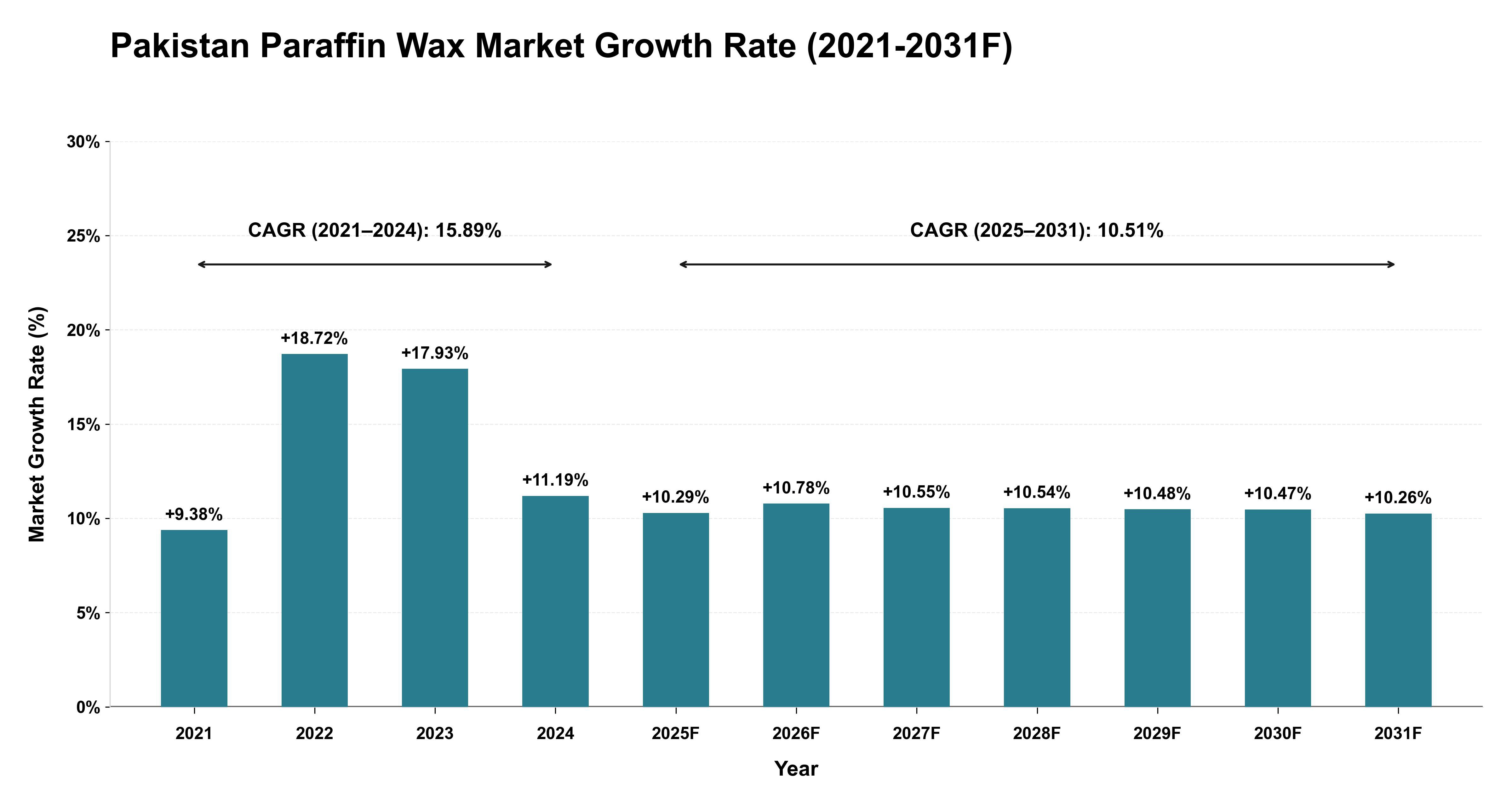 Pakistan Paraffin Wax Market Year-wise Growth Rate (2021-2031F)