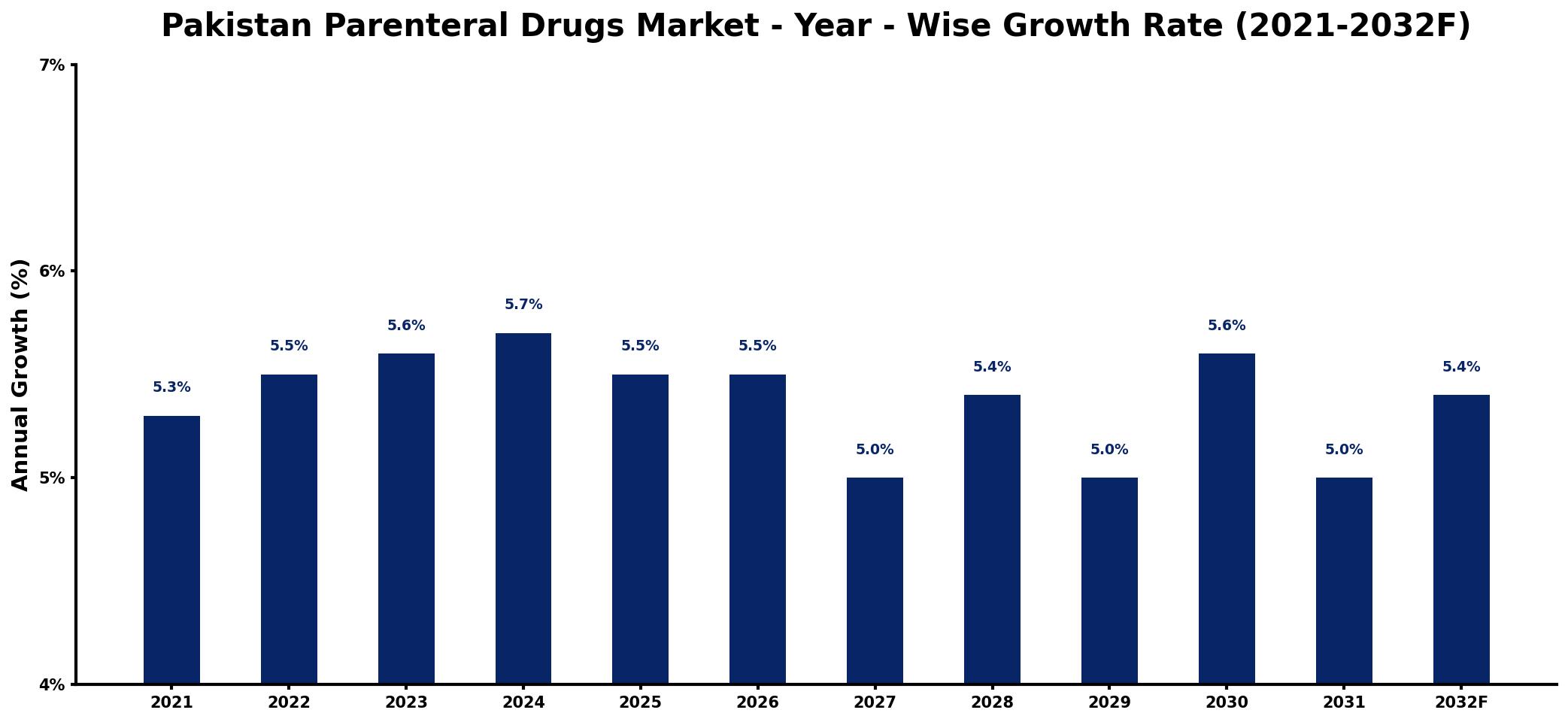 Pakistan Parenteral Drugs Market Year-wise Growth Rate and Key Drivers