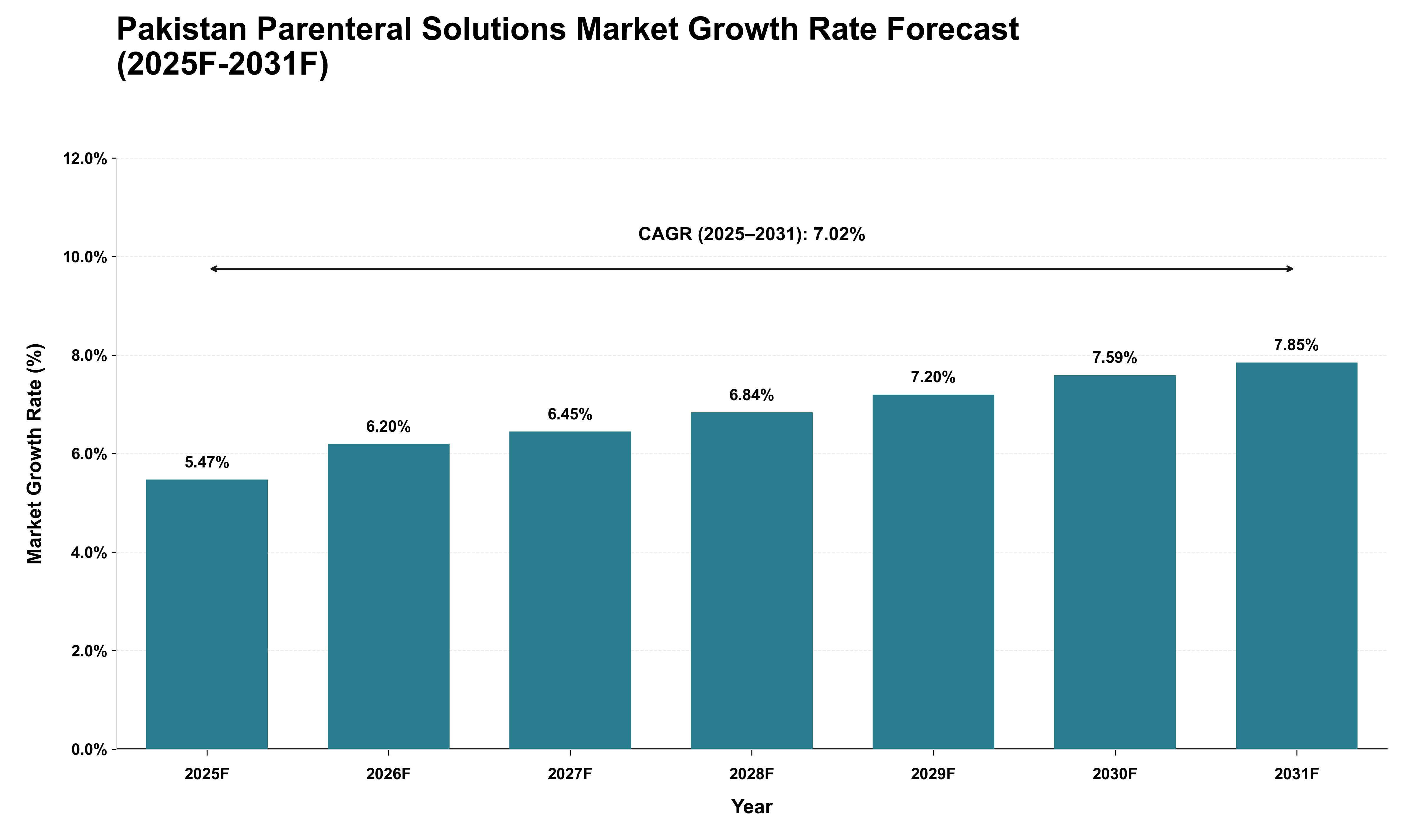 Pakistan Parenteral Solutions Market Growth Rate Analysis (2025 - 2031)