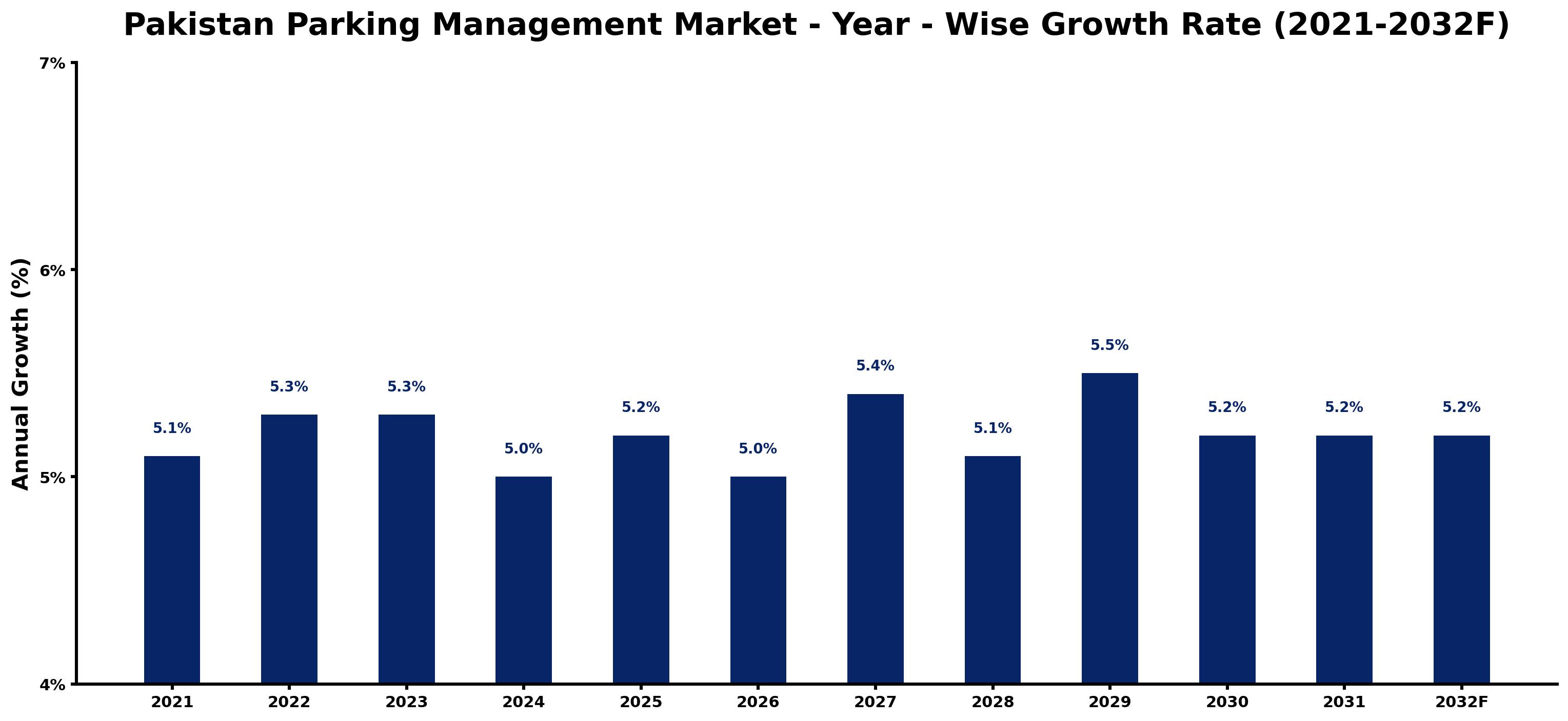 Pakistan Parking Management Market Year-wise Growth Rate and Key Drivers