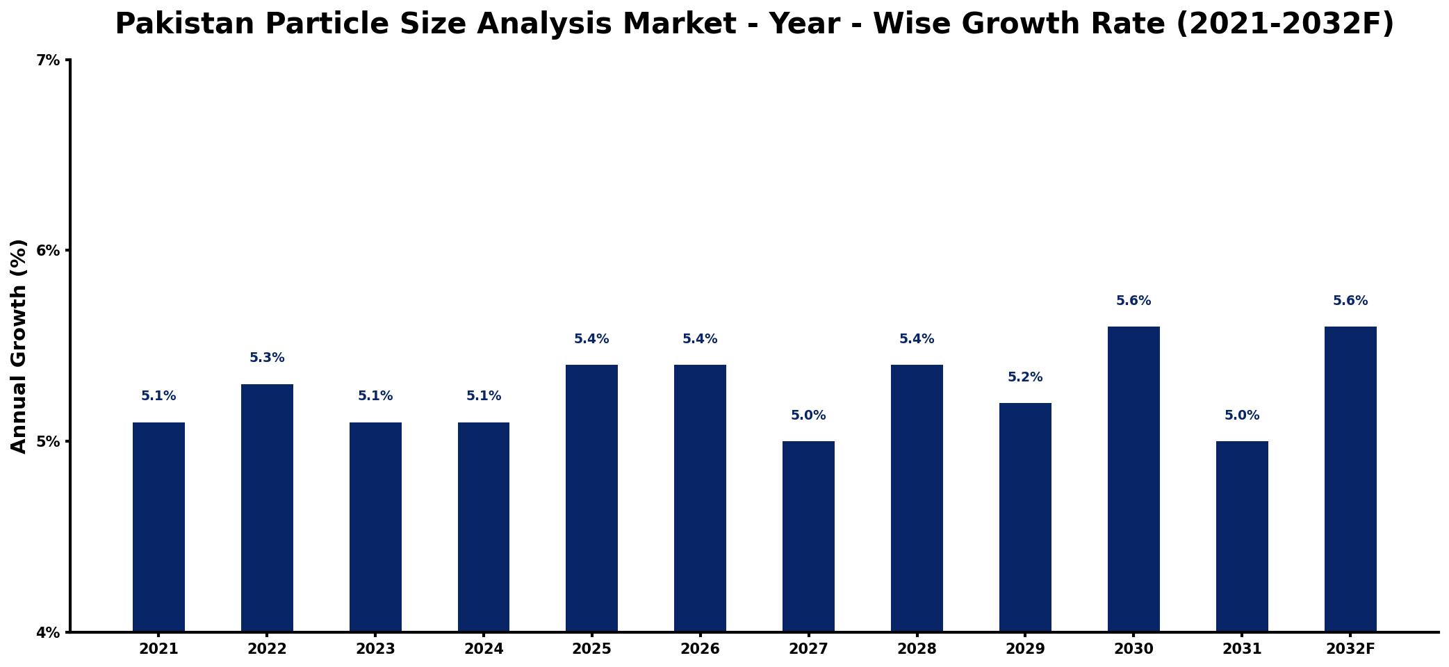 Pakistan Particle Size Analysis Market Year-wise Growth Rate and Key Drivers