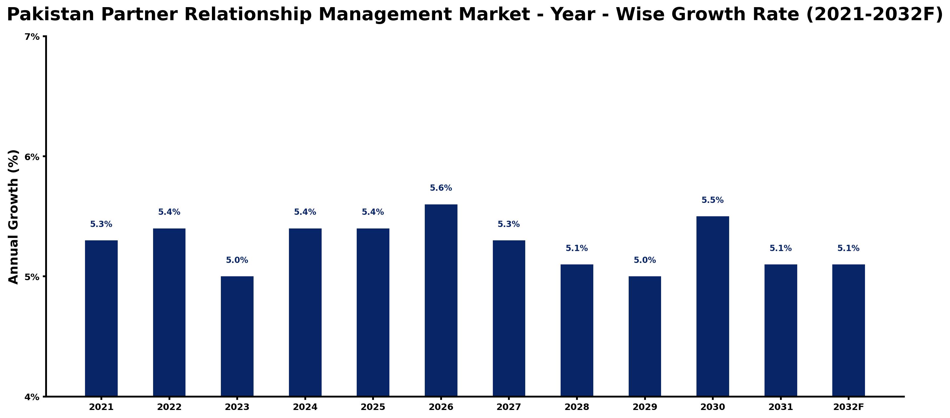 Pakistan Partner Relationship Management Market Year-wise Growth Rate and Key Drivers