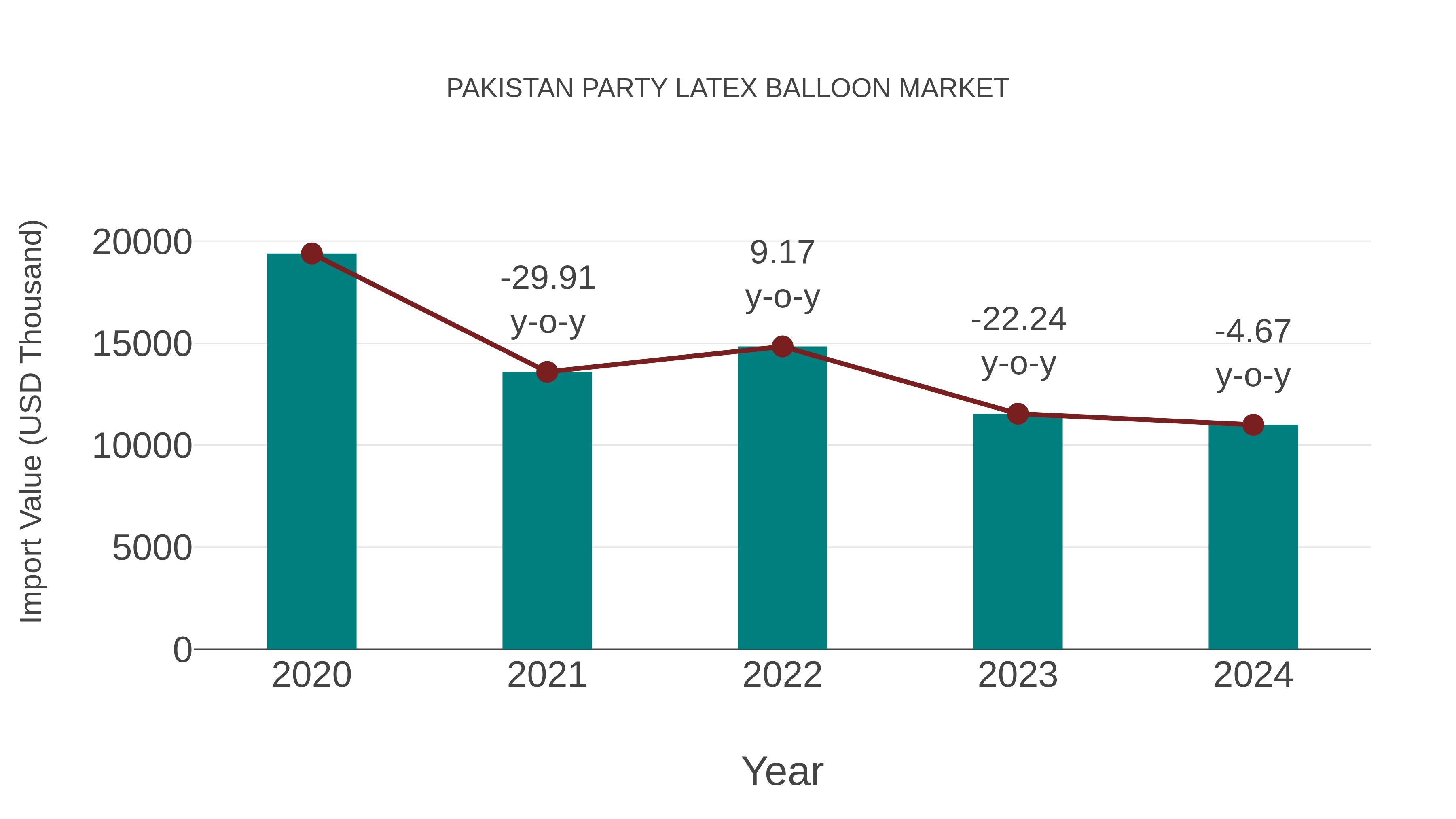  Pakistan Party Latex Balloon Market: Import Trend Analysis