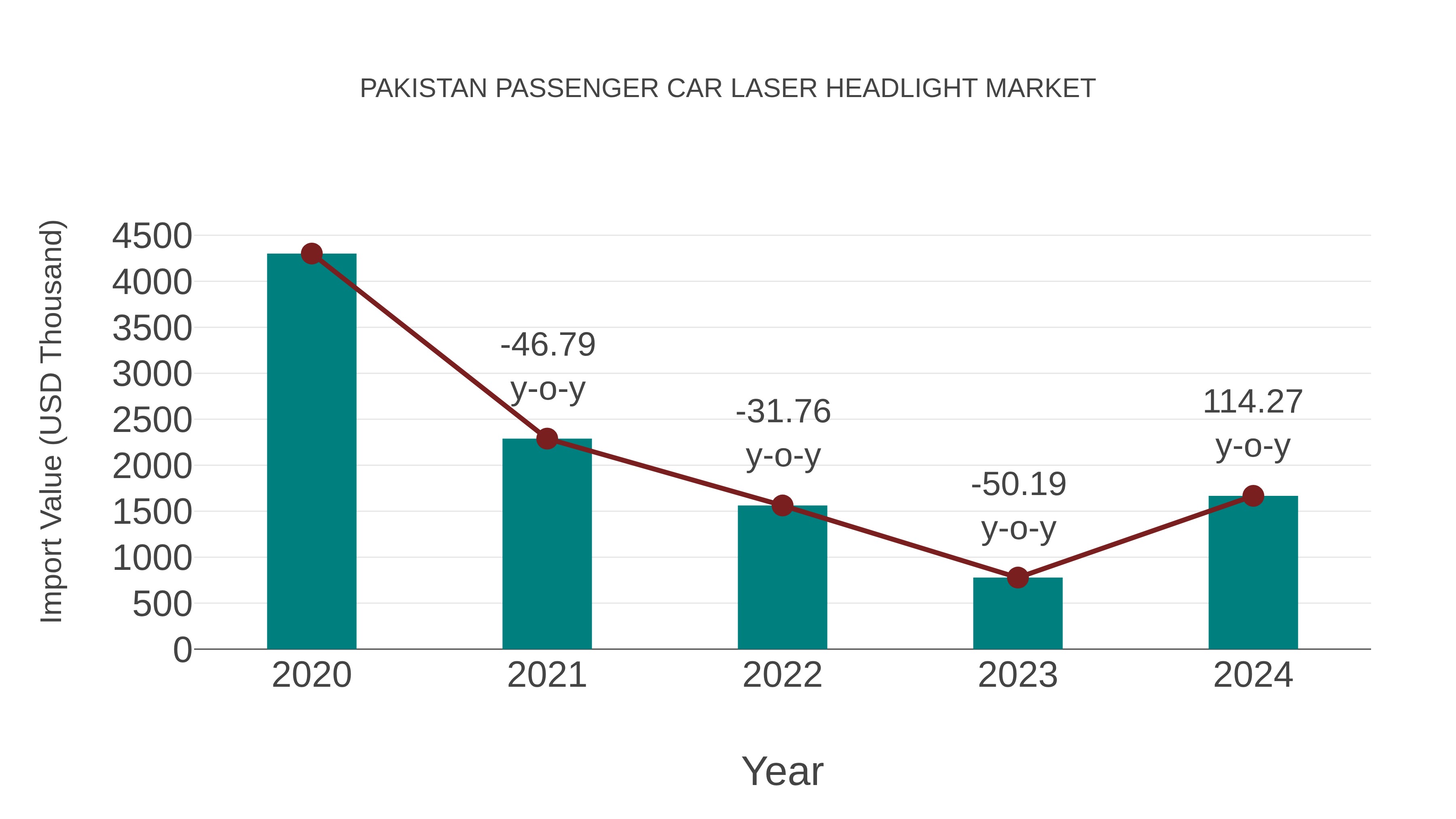  Pakistan Passenger Car Laser Headlight Market: Import Trend Analysis