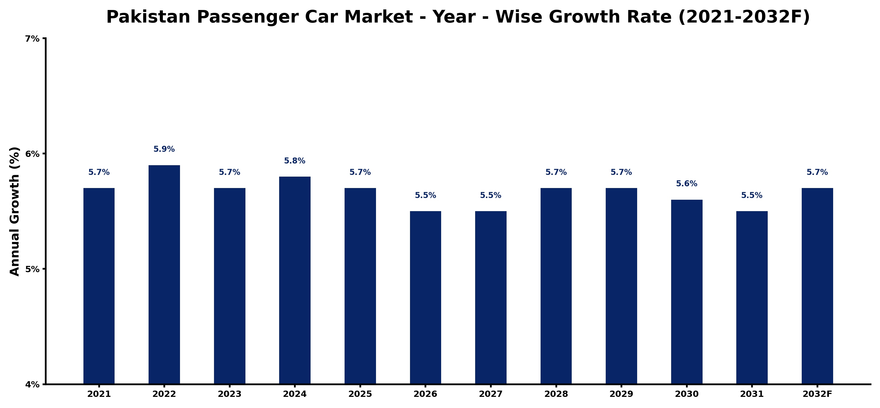 Pakistan Passenger Car Market Year-wise Growth Rate and Key Drivers