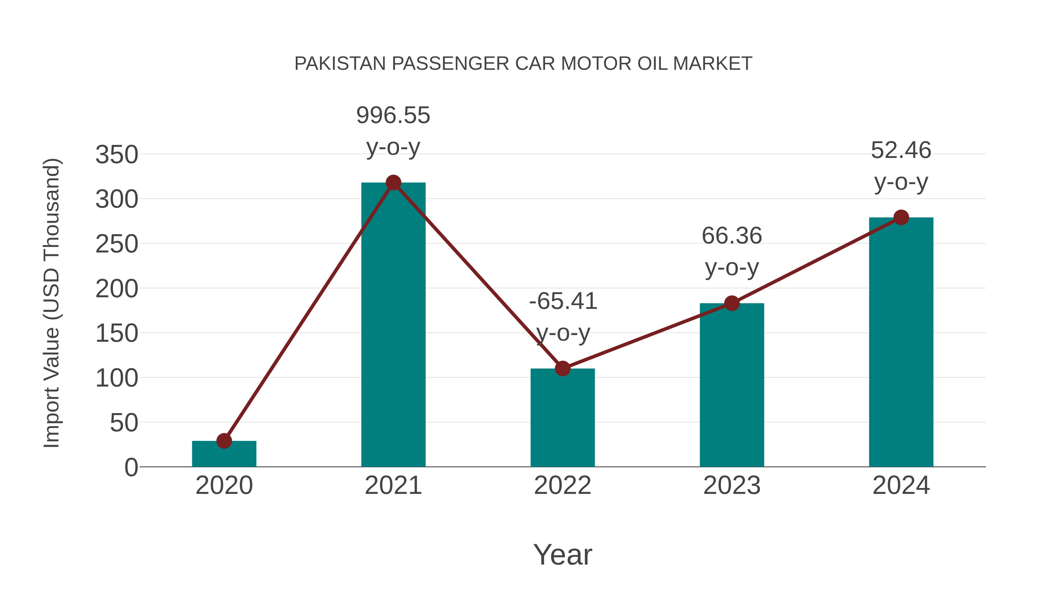 Pakistan Passenger Car Motor Oil Market: Import Trend Analysis
