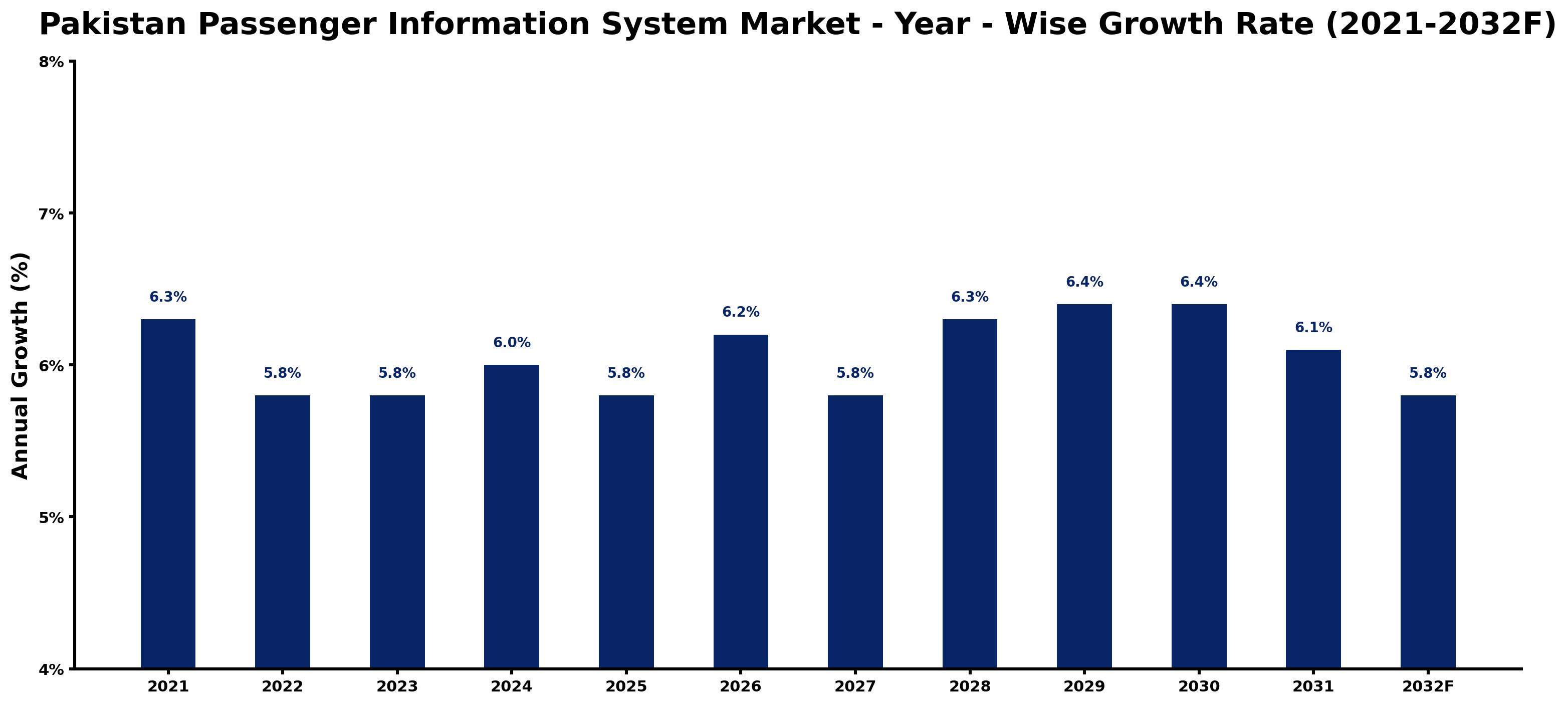 Pakistan Passenger Information System Market Year-wise Growth Rate and Key Drivers