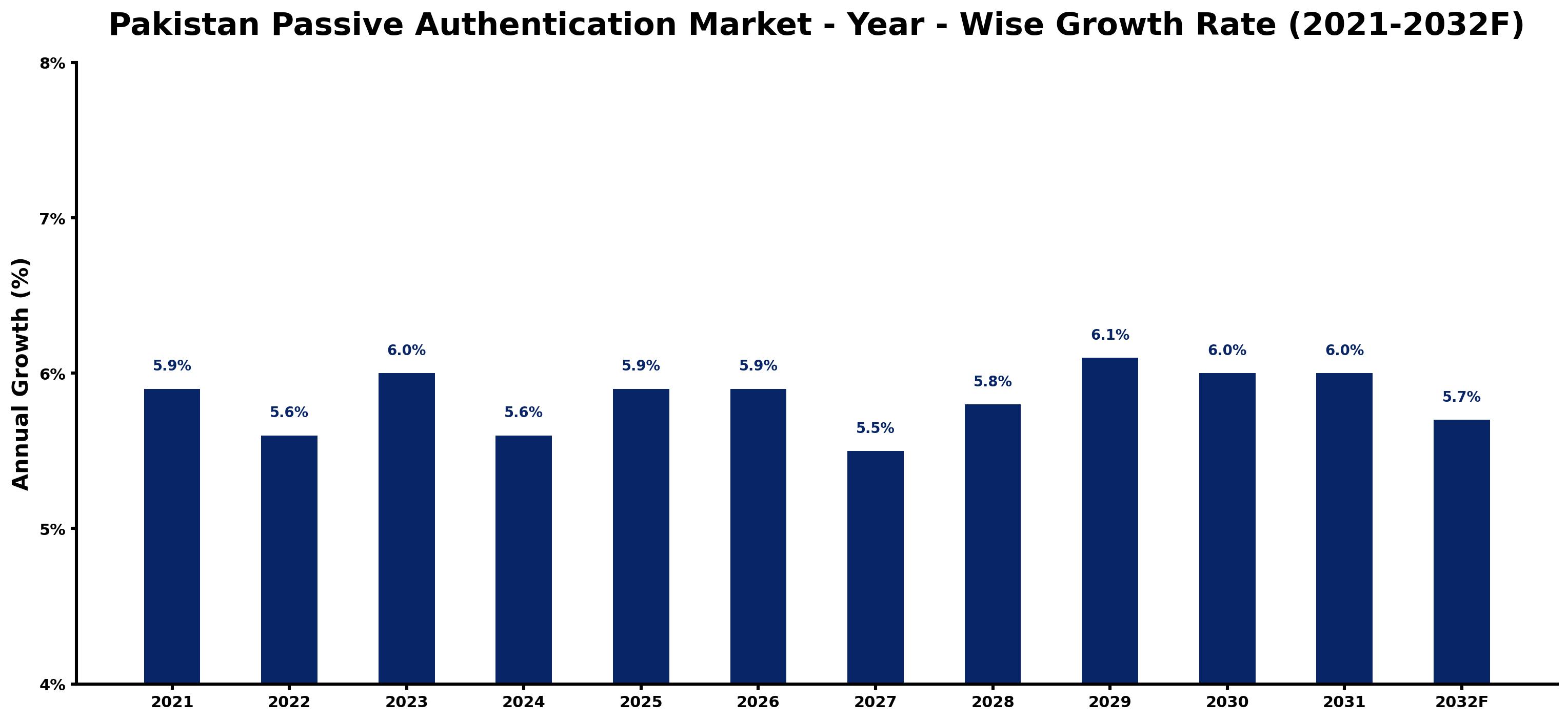 Pakistan Passive Authentication Market Year-wise Growth Rate and Key Drivers