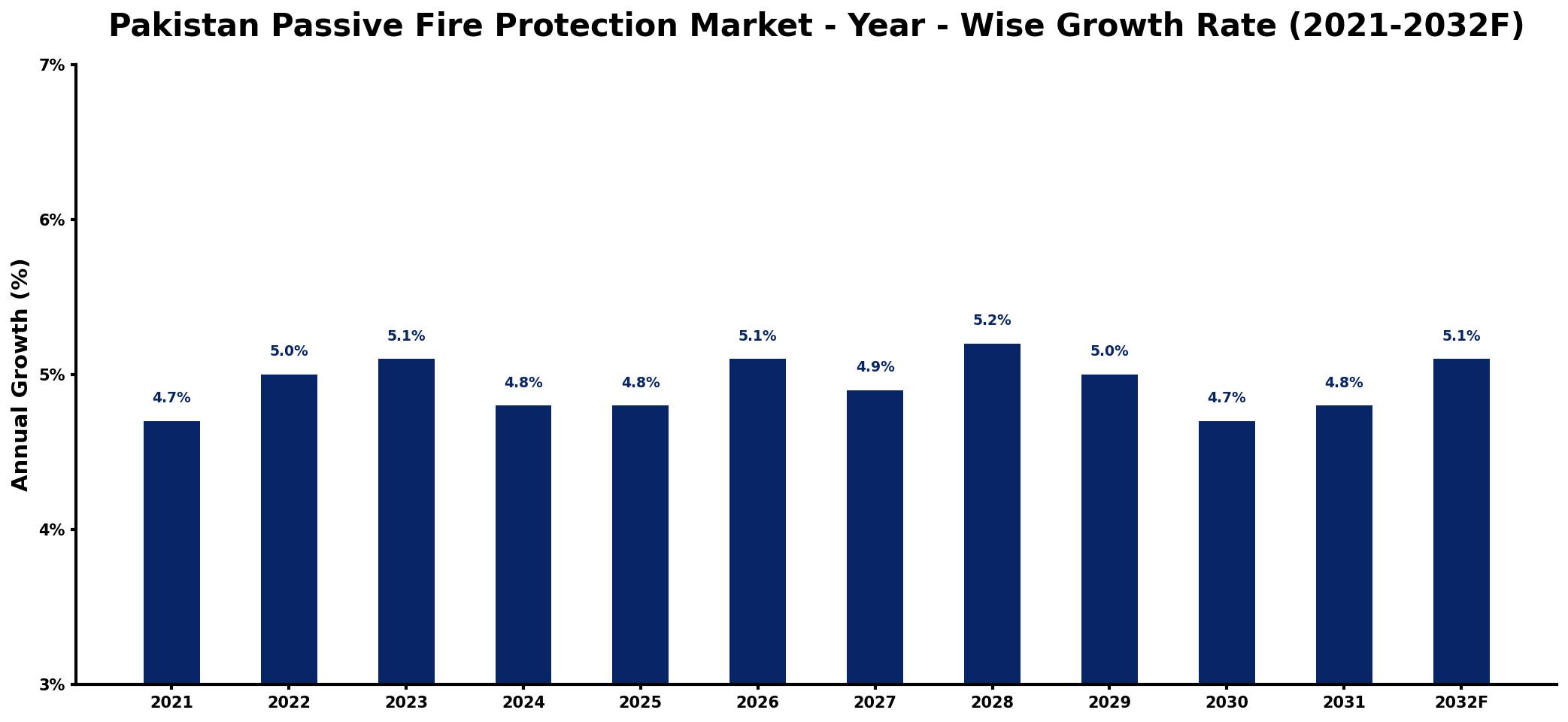 Pakistan Passive Fire Protection Market Year-wise Growth Rate and Key Drivers