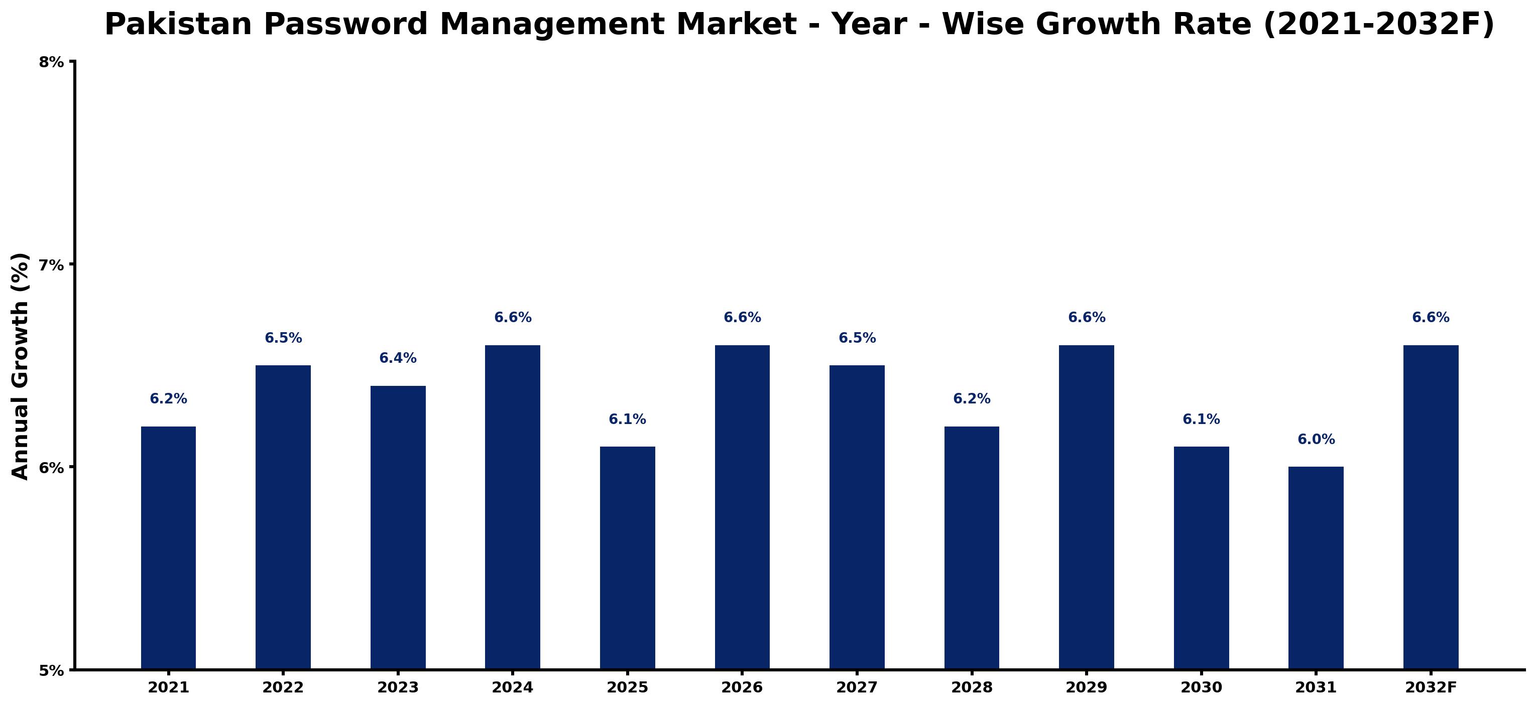 Pakistan Password Management Market Year-wise Growth Rate and Key Drivers
