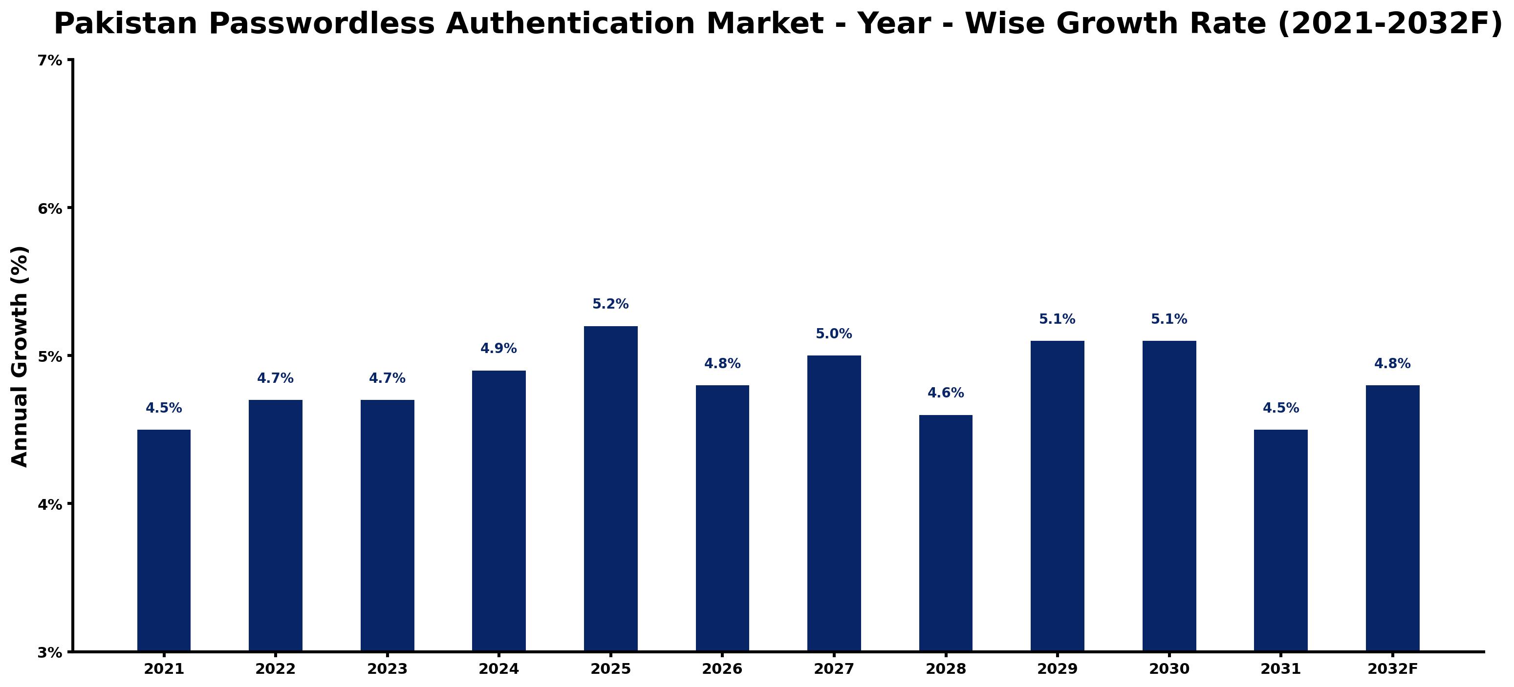 Pakistan Passwordless Authentication Market Year-wise Growth Rate and Key Drivers