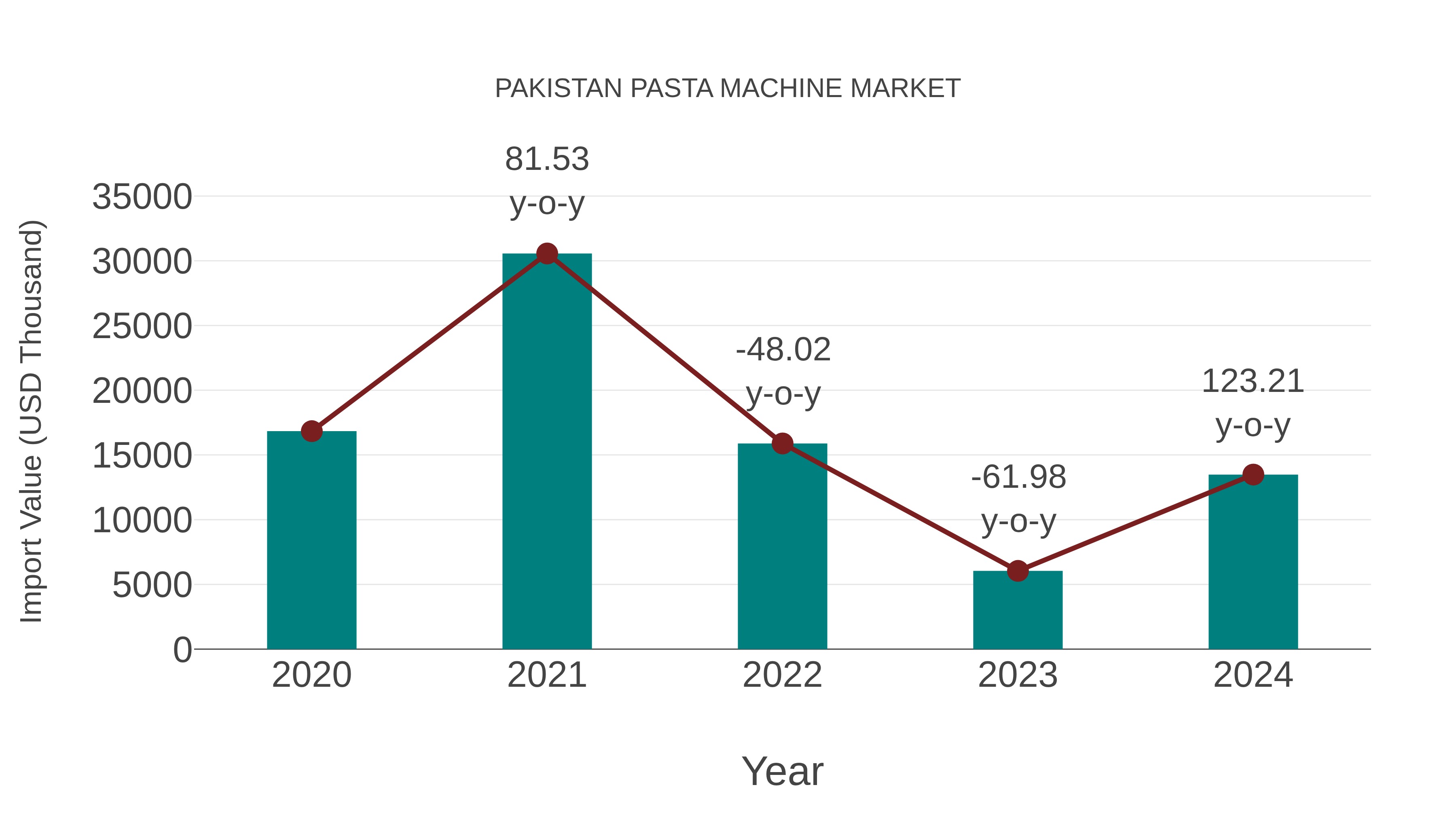 Pakistan Pasta Machine Market: Import Trend Analysis