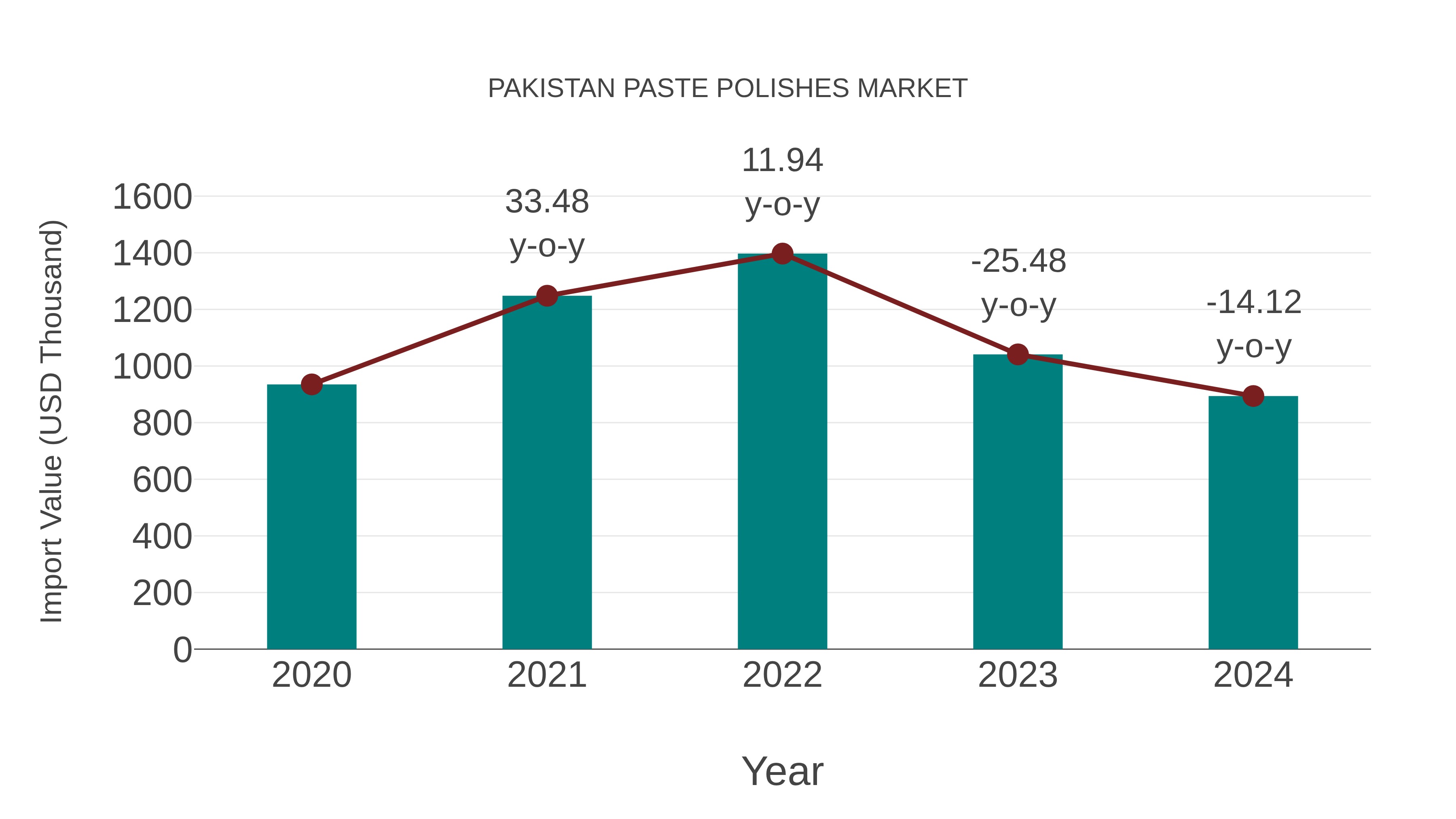 Pakistan Paste Polishes Market: Import Trend Analysis