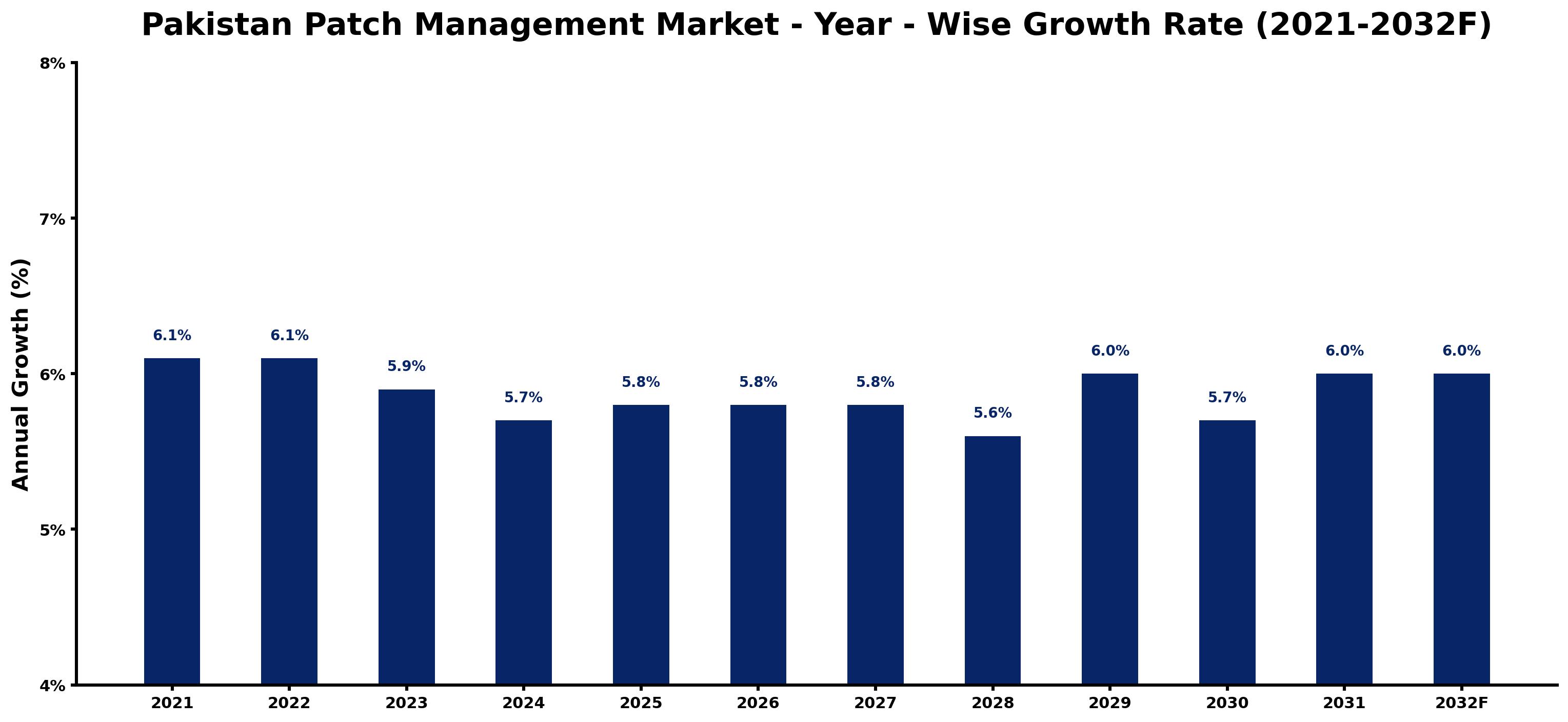 Pakistan Patch Management Market Year-wise Growth Rate and Key Drivers
