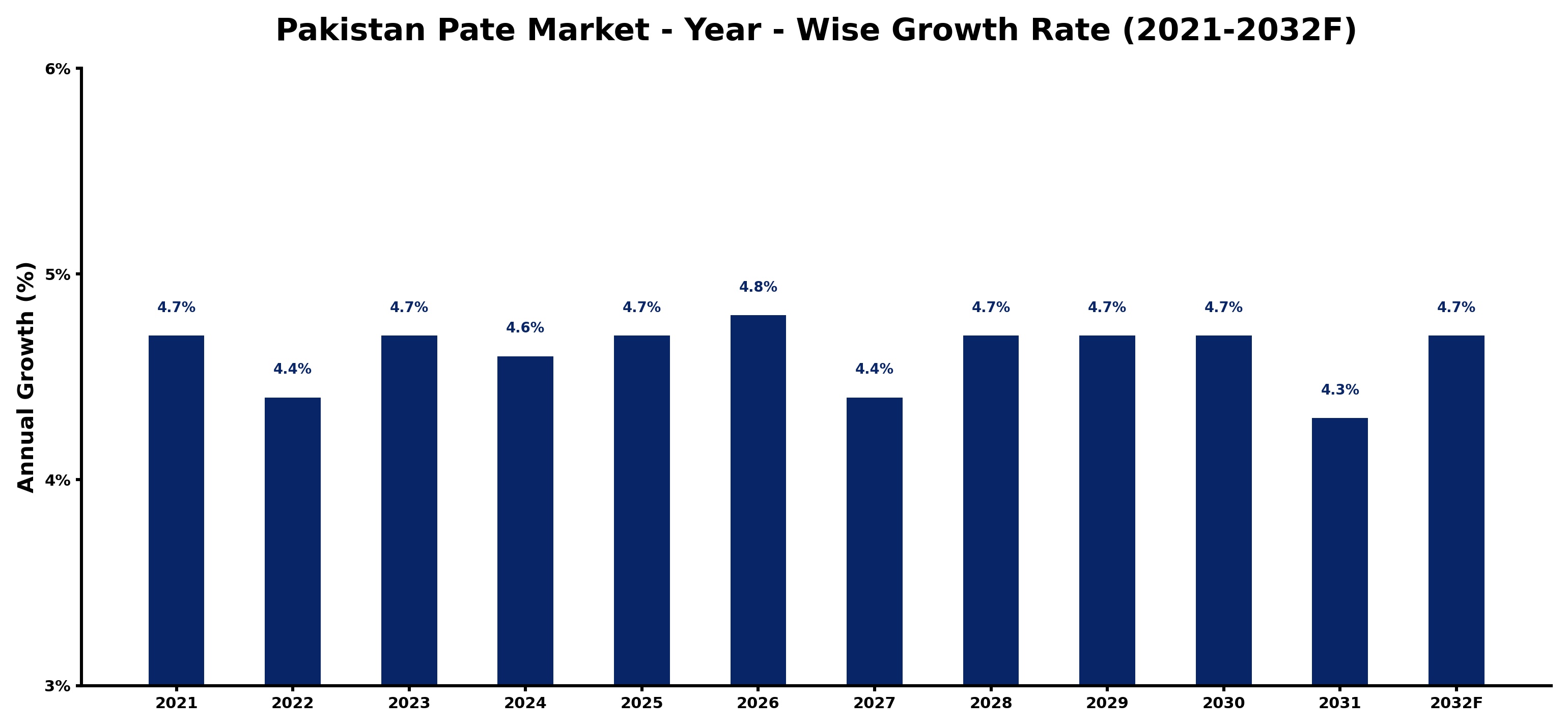 Pakistan Pate Market Year-wise Growth Rate and Key Drivers