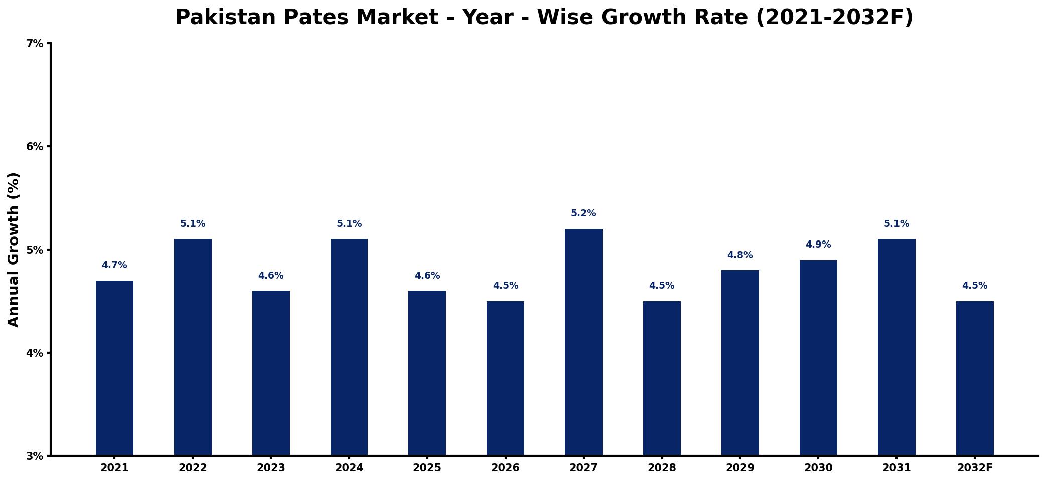 Pakistan Pates Market Year-wise Growth Rate and Key Drivers