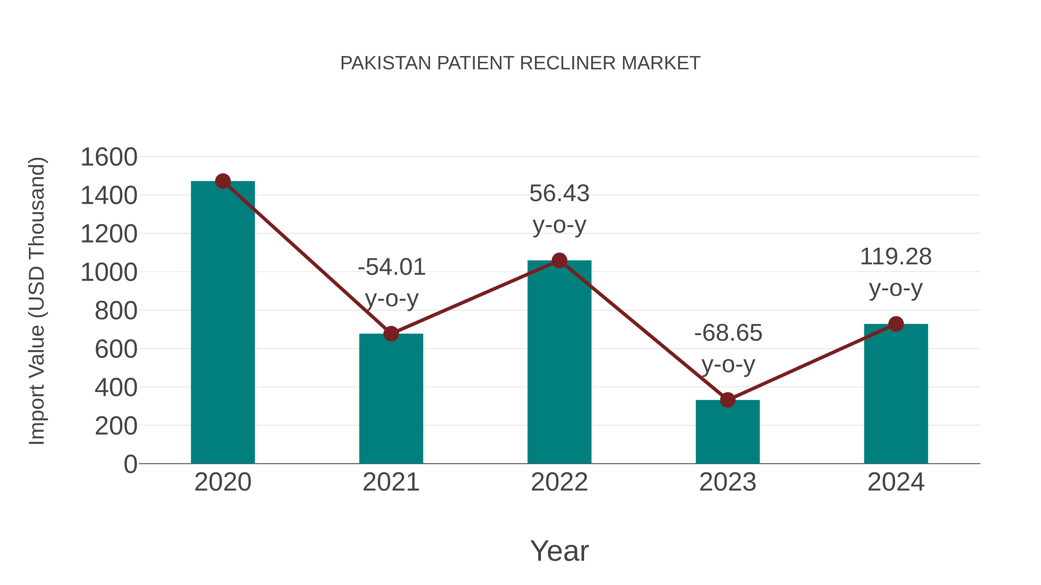 Pakistan Patient Recliner Market: Import Trend Analysis