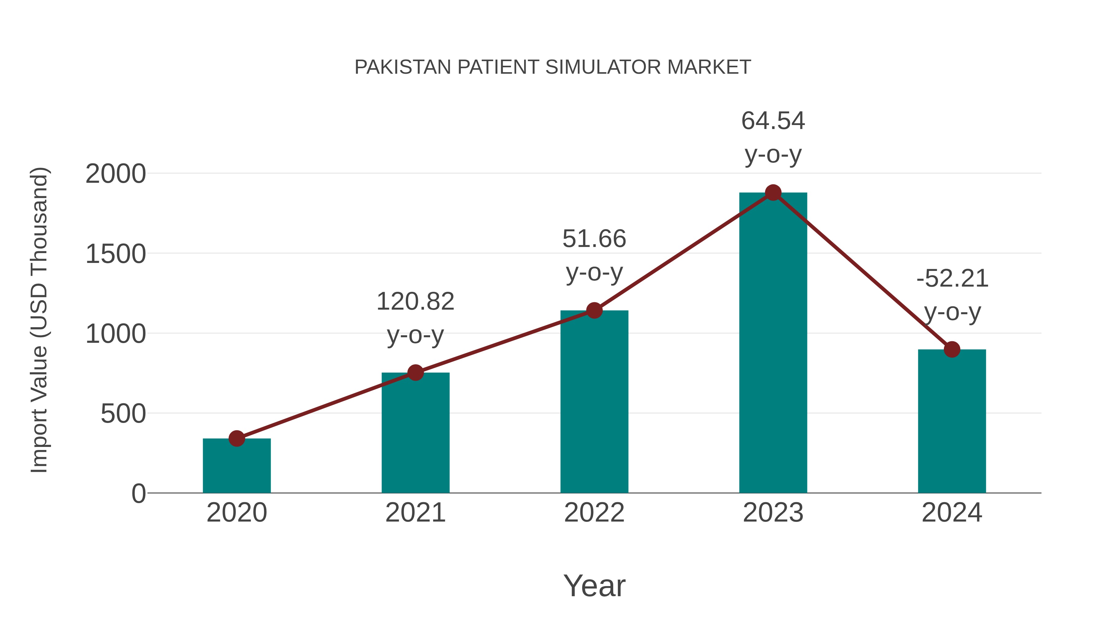  Pakistan Patient Simulator Market: Import Trend Analysis