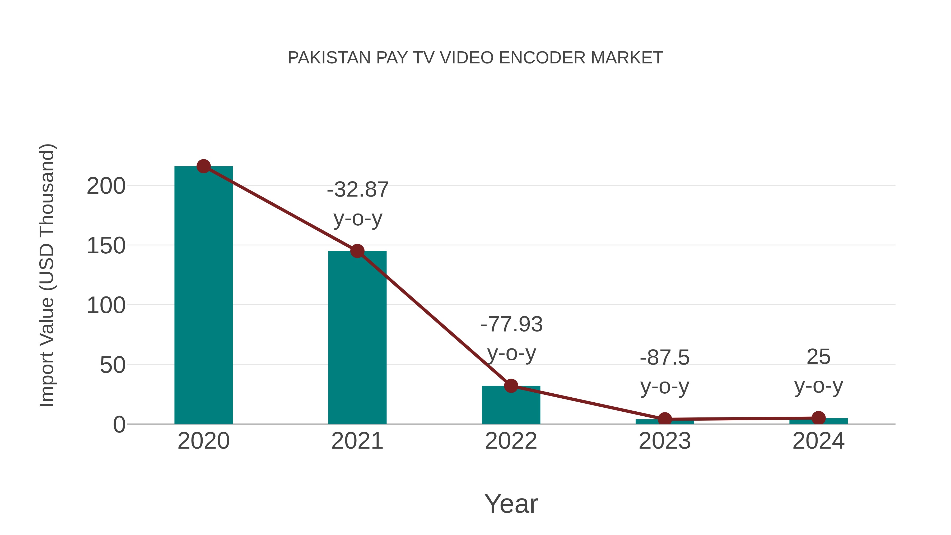 Pakistan Pay Tv Video Encoder Market: Import Trend Analysis