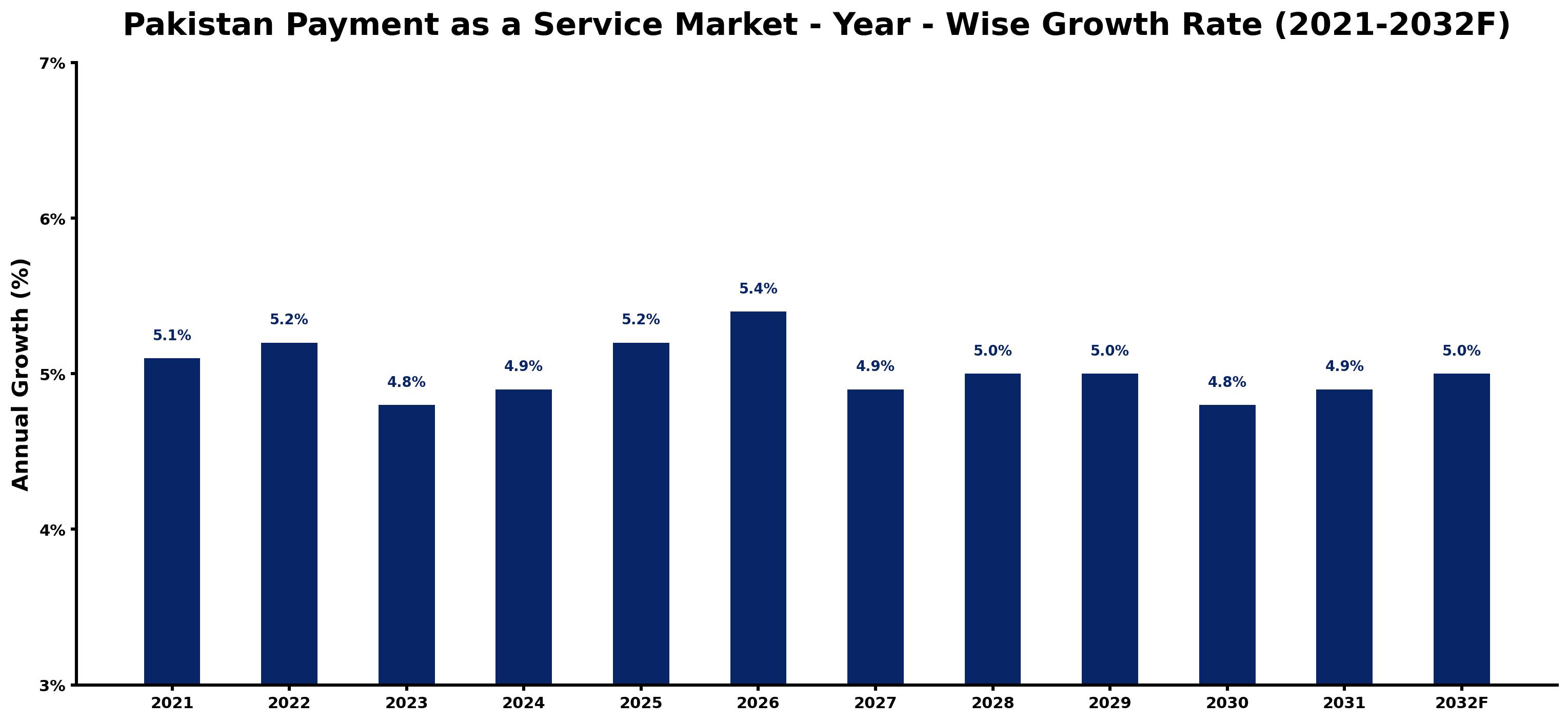 Pakistan Payment as a Service Market Year-wise Growth Rate and Key Drivers