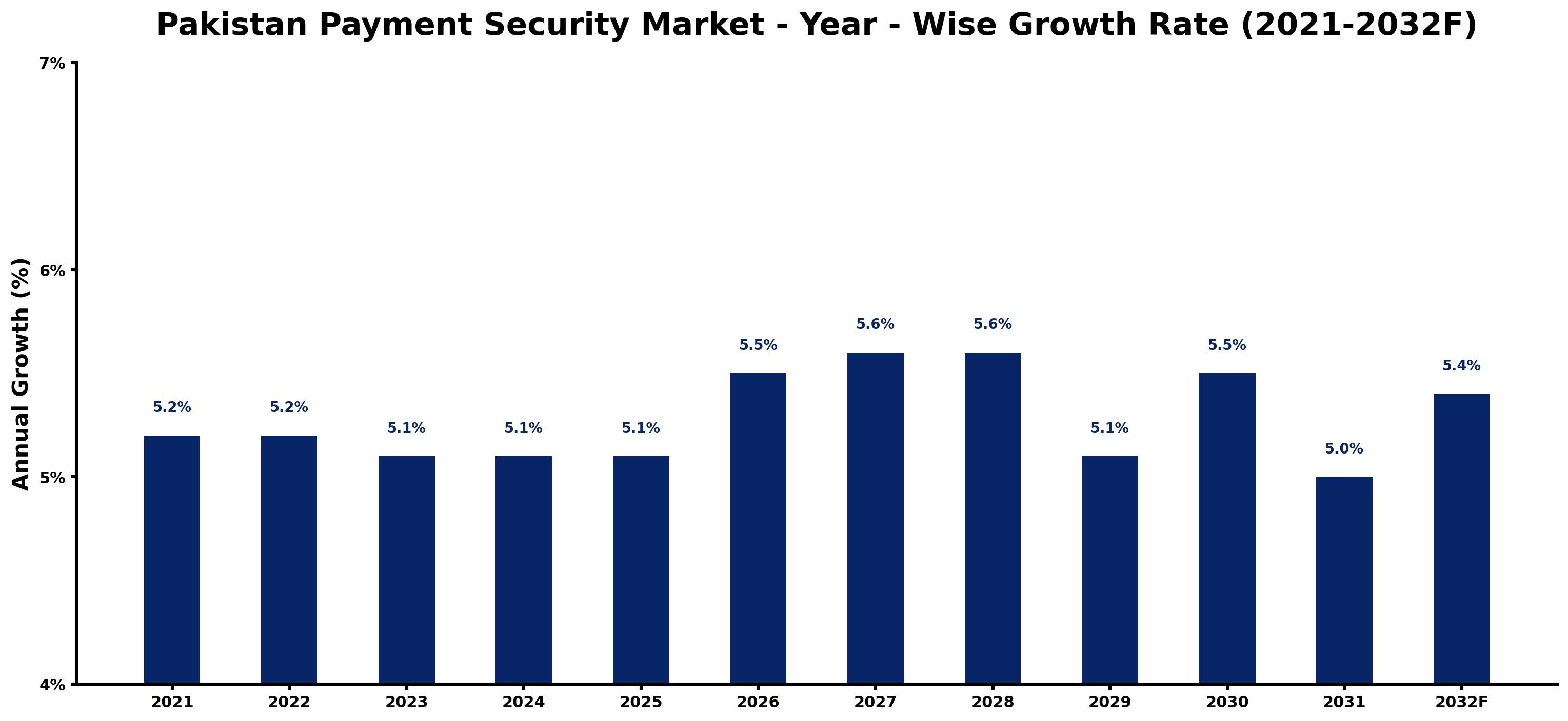 Pakistan Payment Security Market Year-wise Growth Rate and Key Drivers