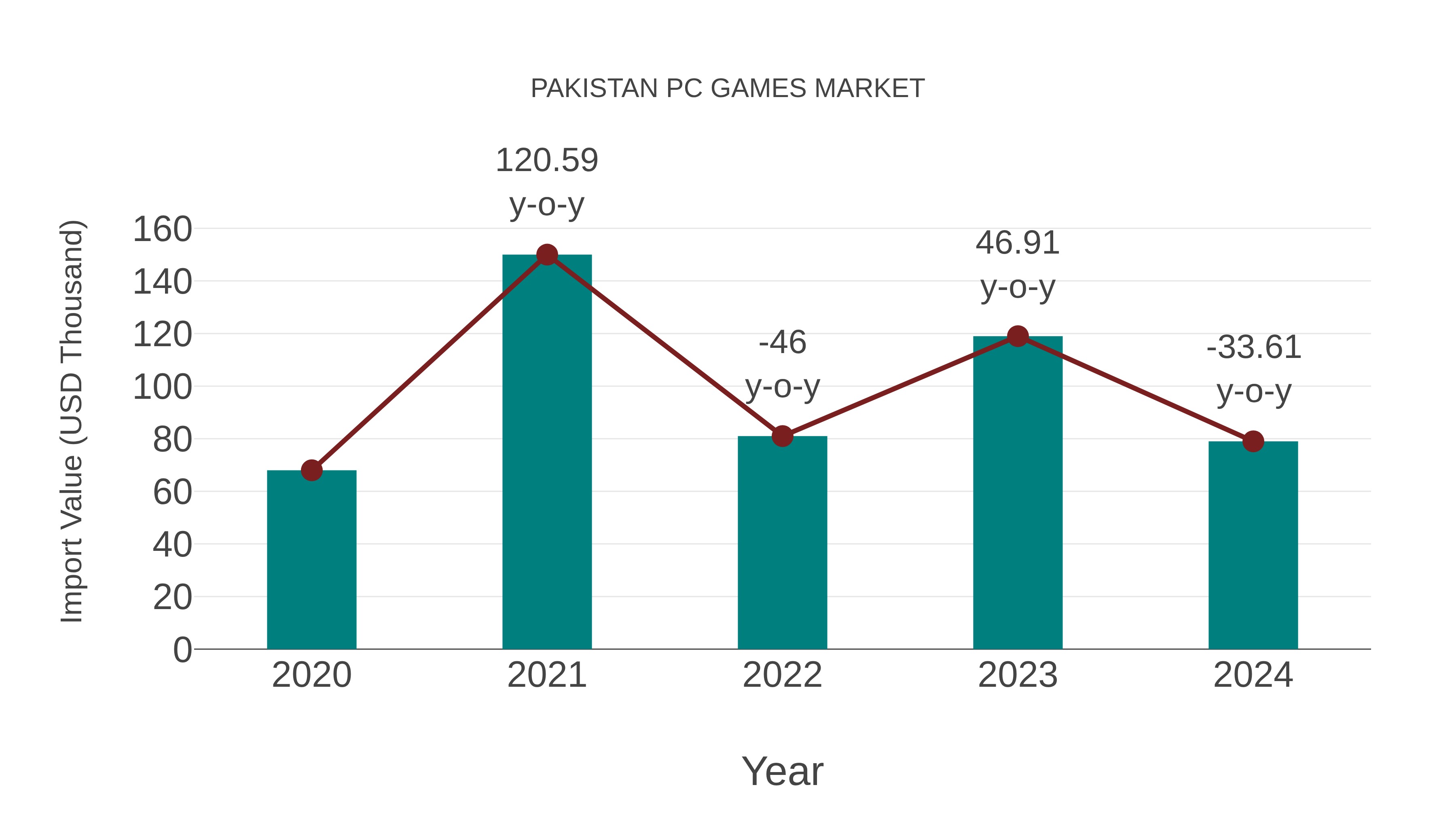  Pakistan Pc Games Market: Import Trend Analysis