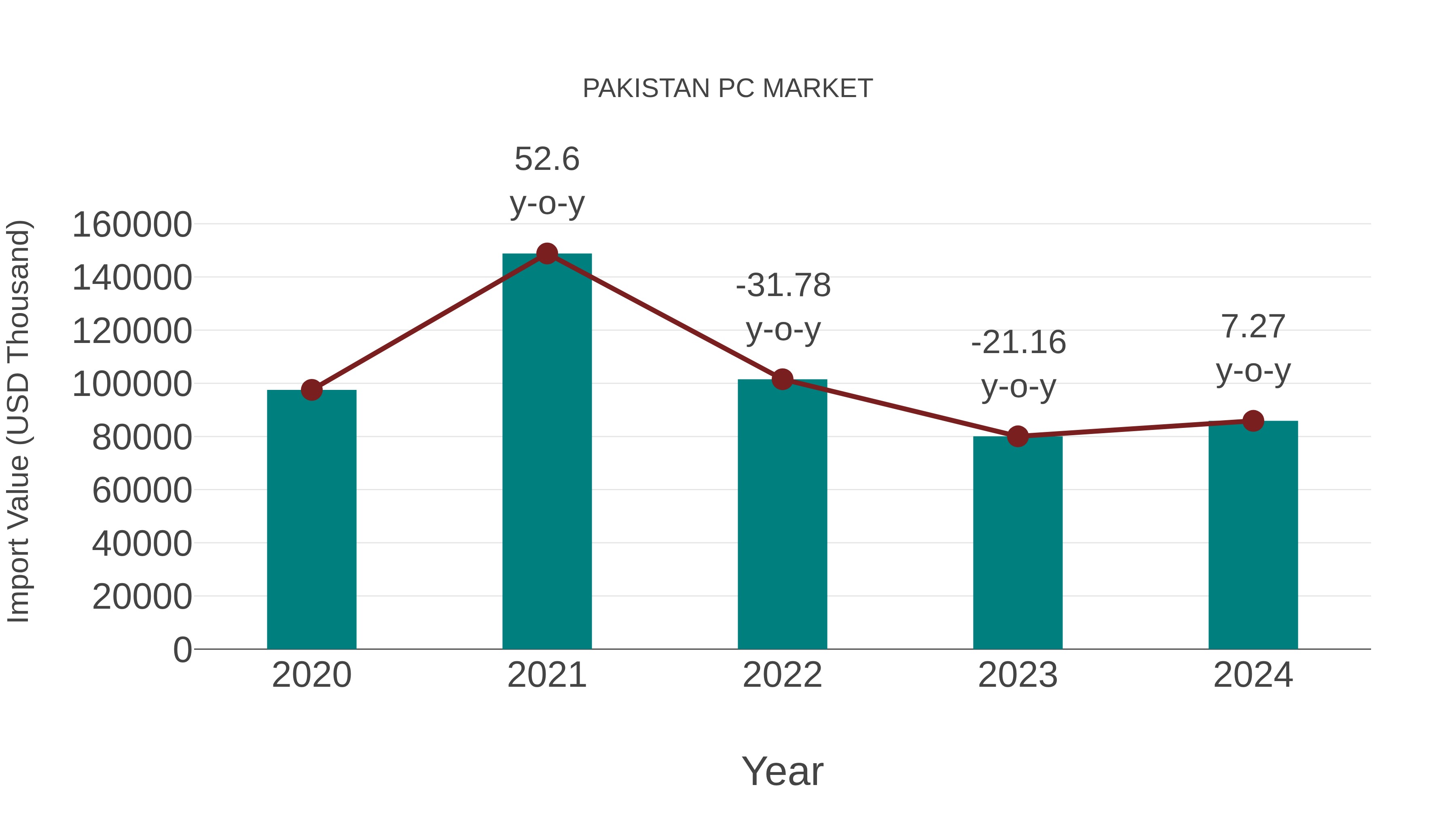  Pakistan Pc Market: Import Trend Analysis