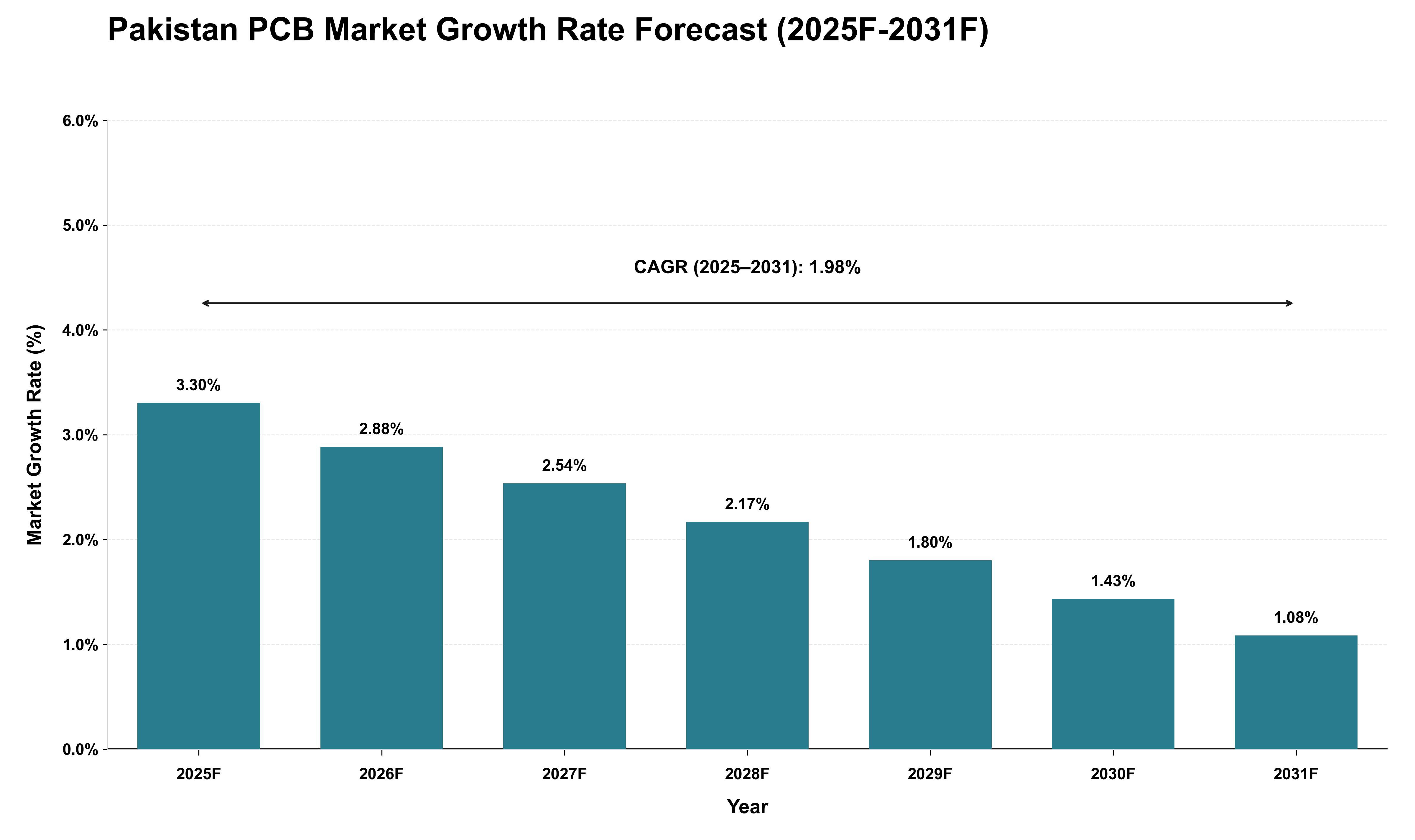 Pakistan PCB Market Growth Rate Analysis (2025 - 2031)