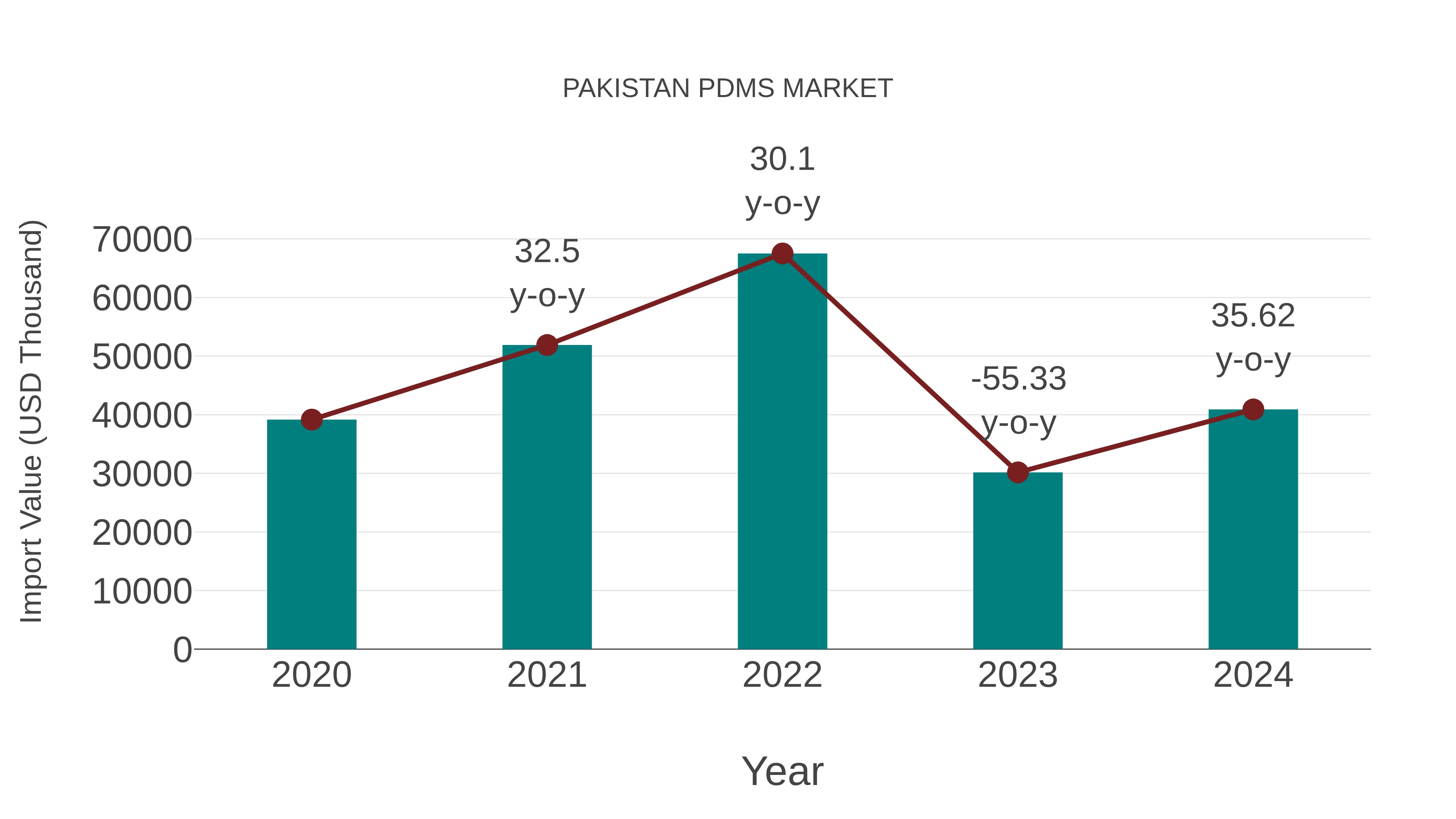  Pakistan Pdms Market: Import Trend Analysis