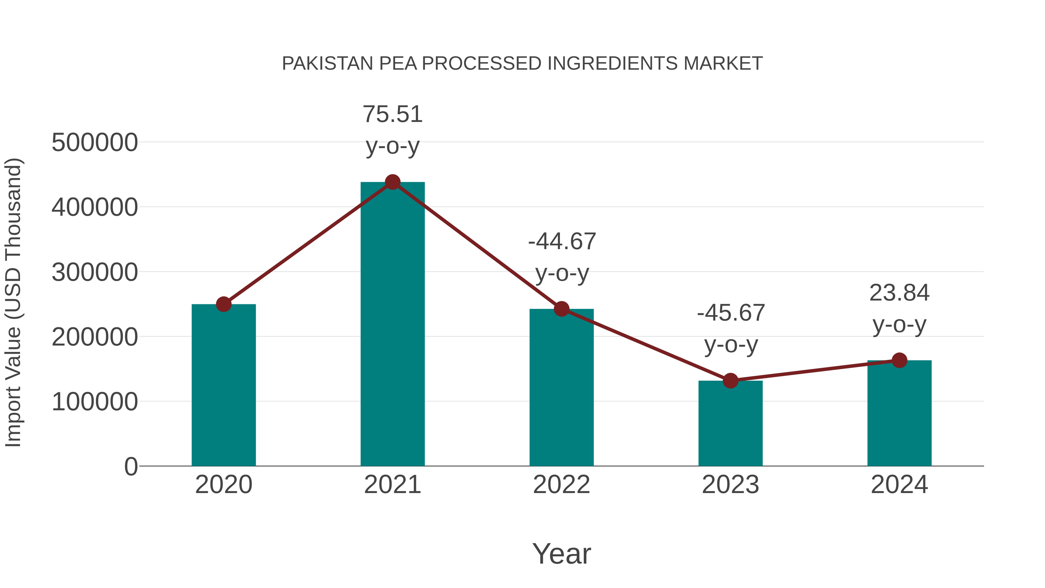  Pakistan Pea Processed Ingredients Market: Import Trend Analysis