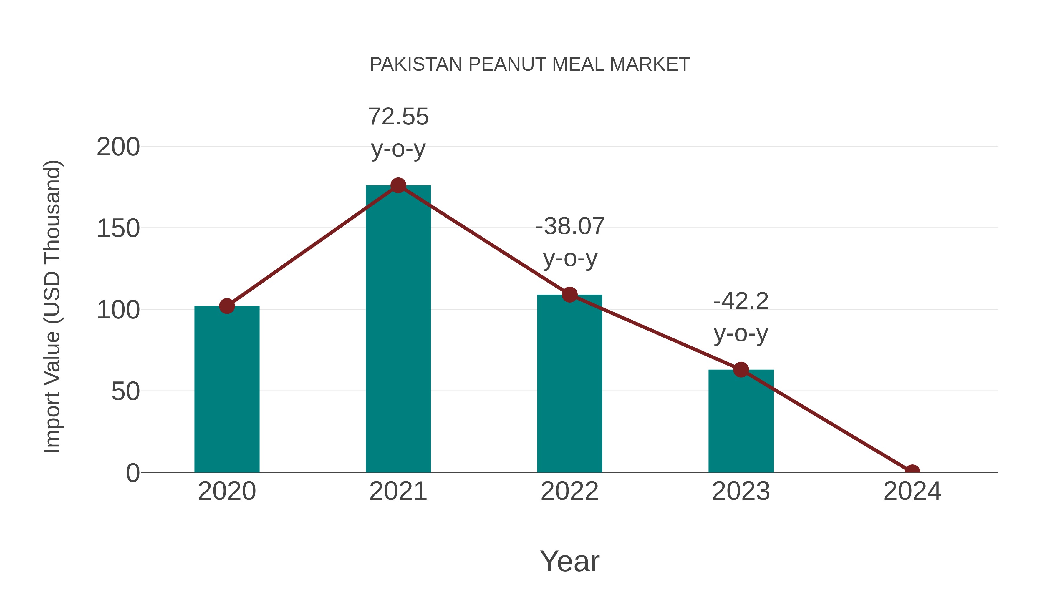 Pakistan Peanut Meal Market: Import Trend Analysis