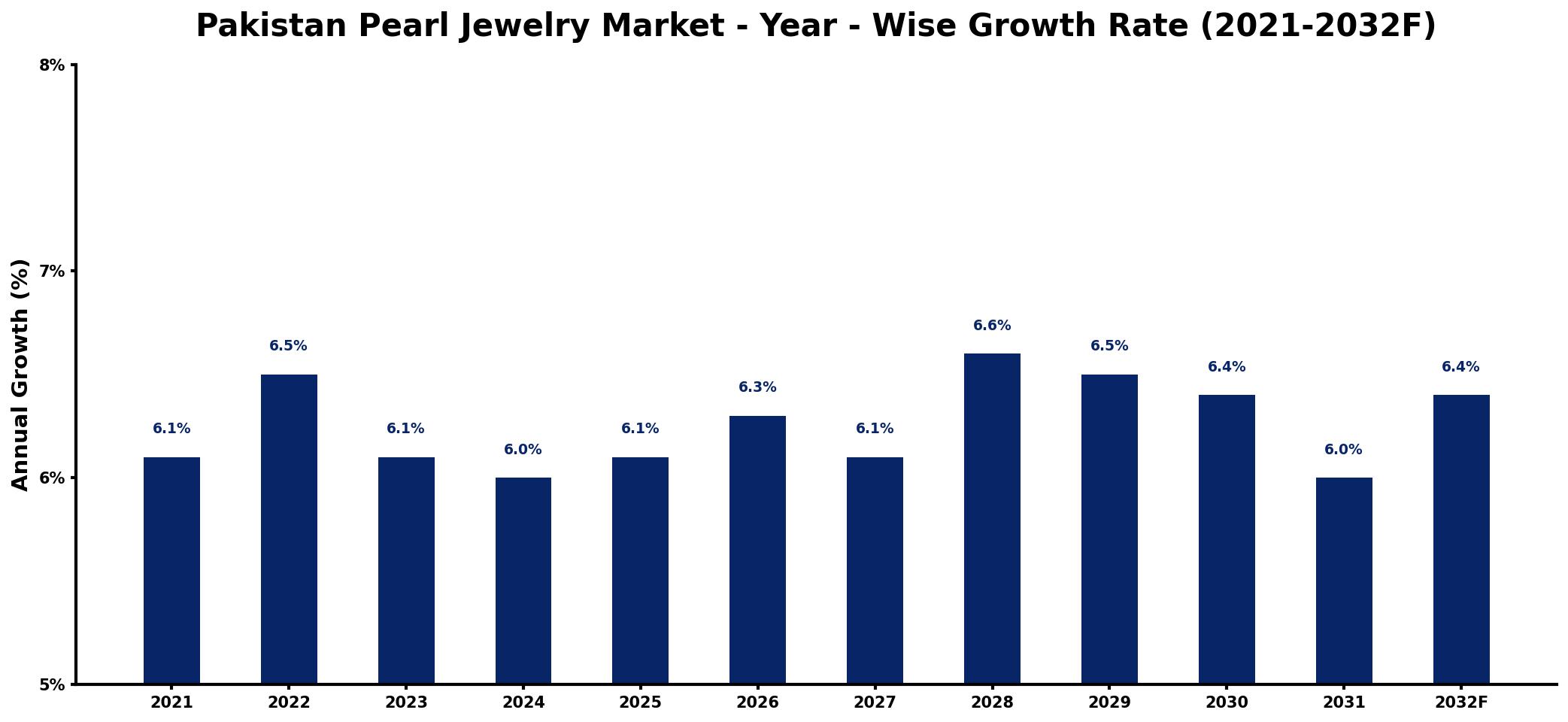 Pakistan Pearl Jewelry Market Year-wise Growth Rate and Key Drivers