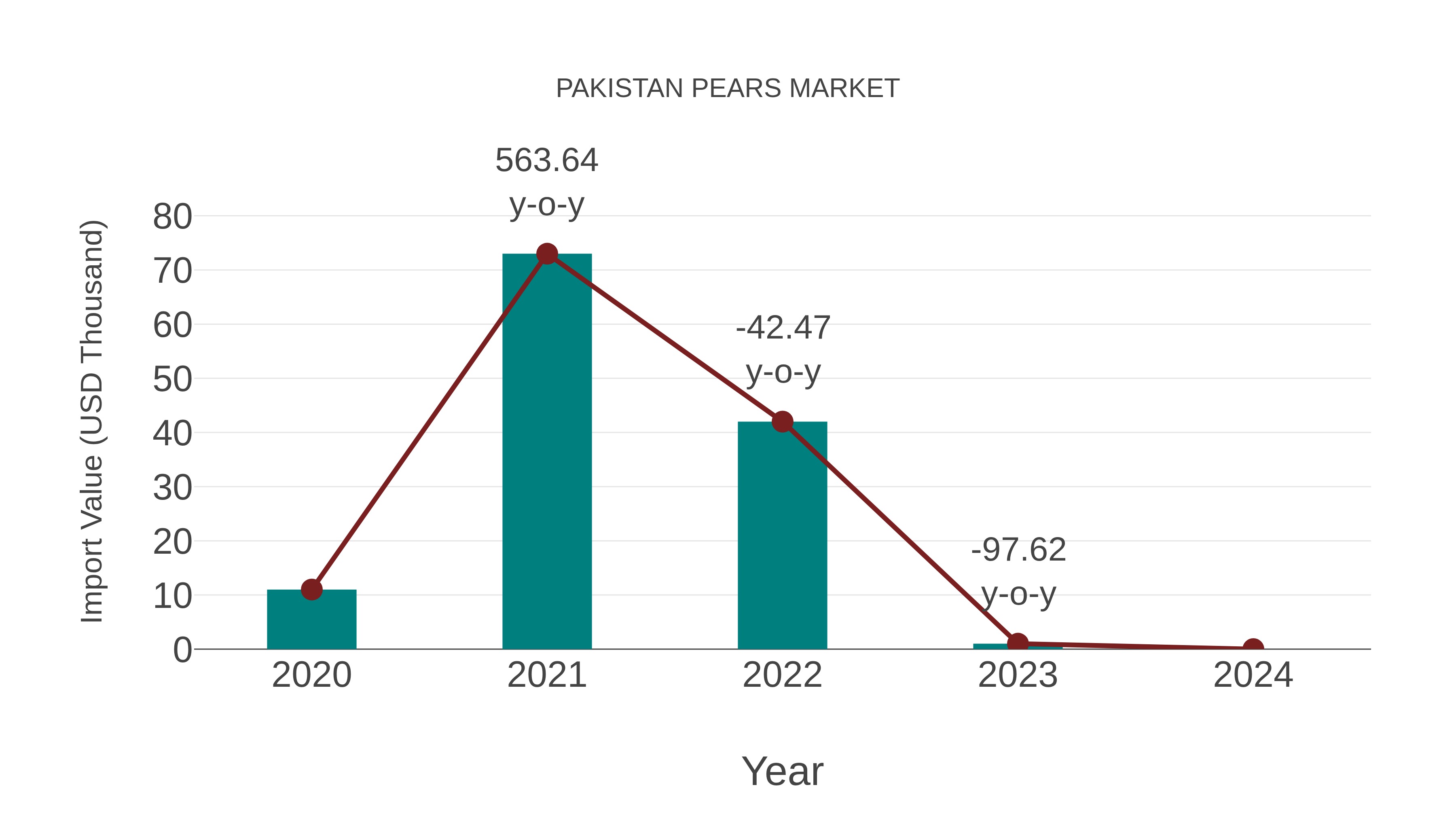  Pakistan Pears Market: Import Trend Analysis
