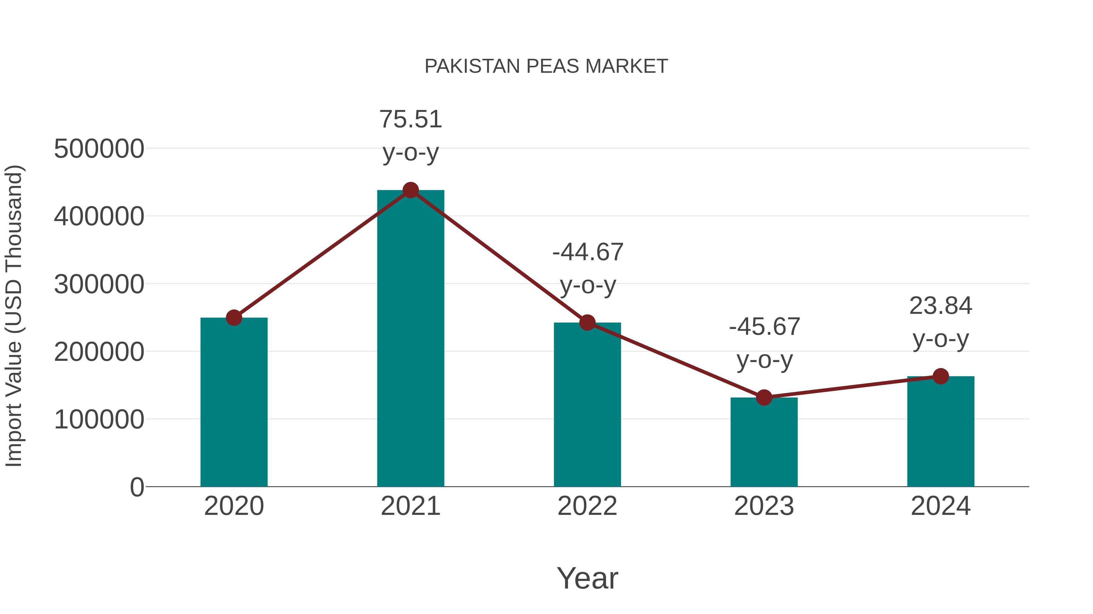 Pakistan Peas Market: Import Trend Analysis