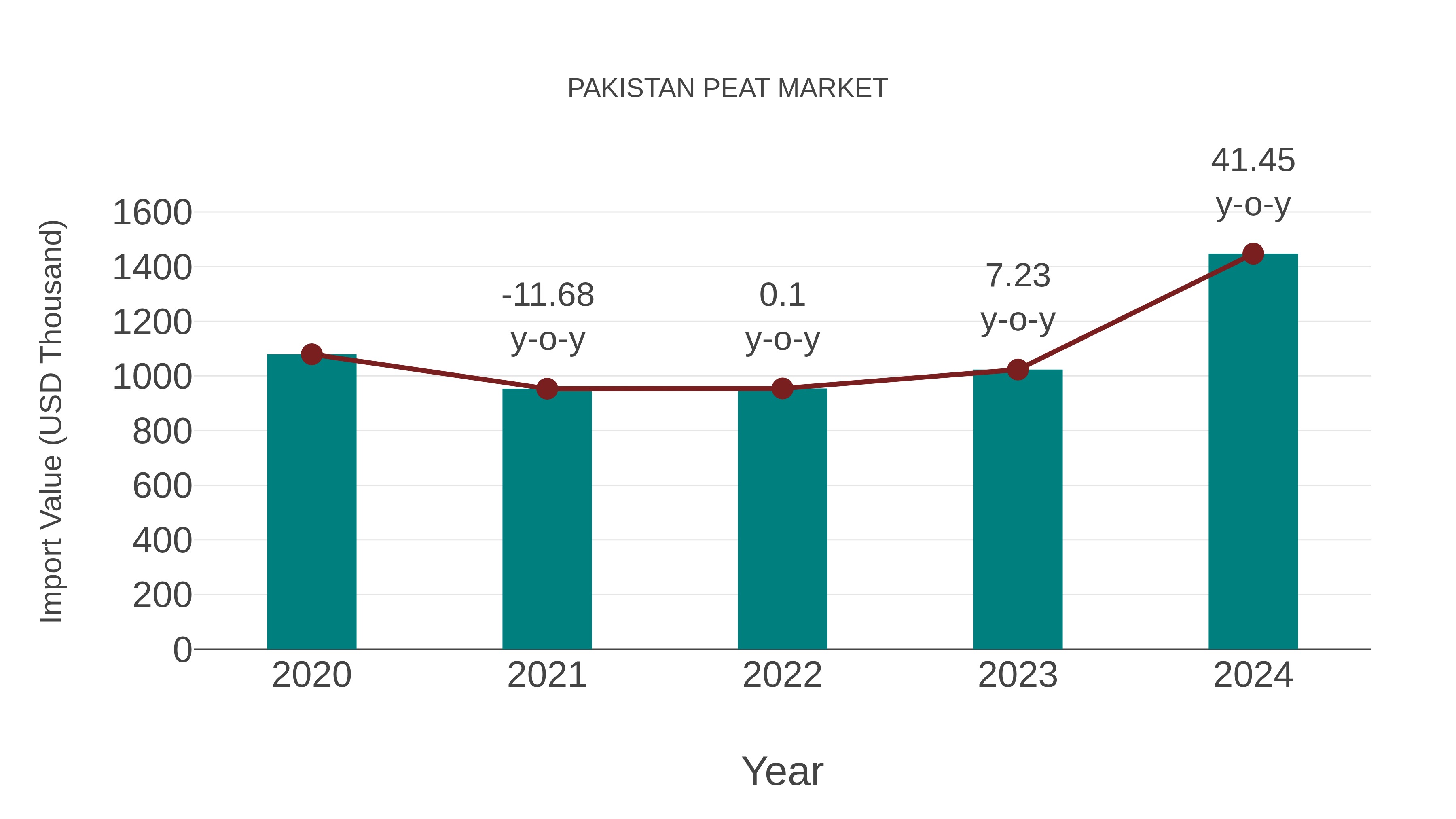  Pakistan Peat Market: Import Trend Analysis