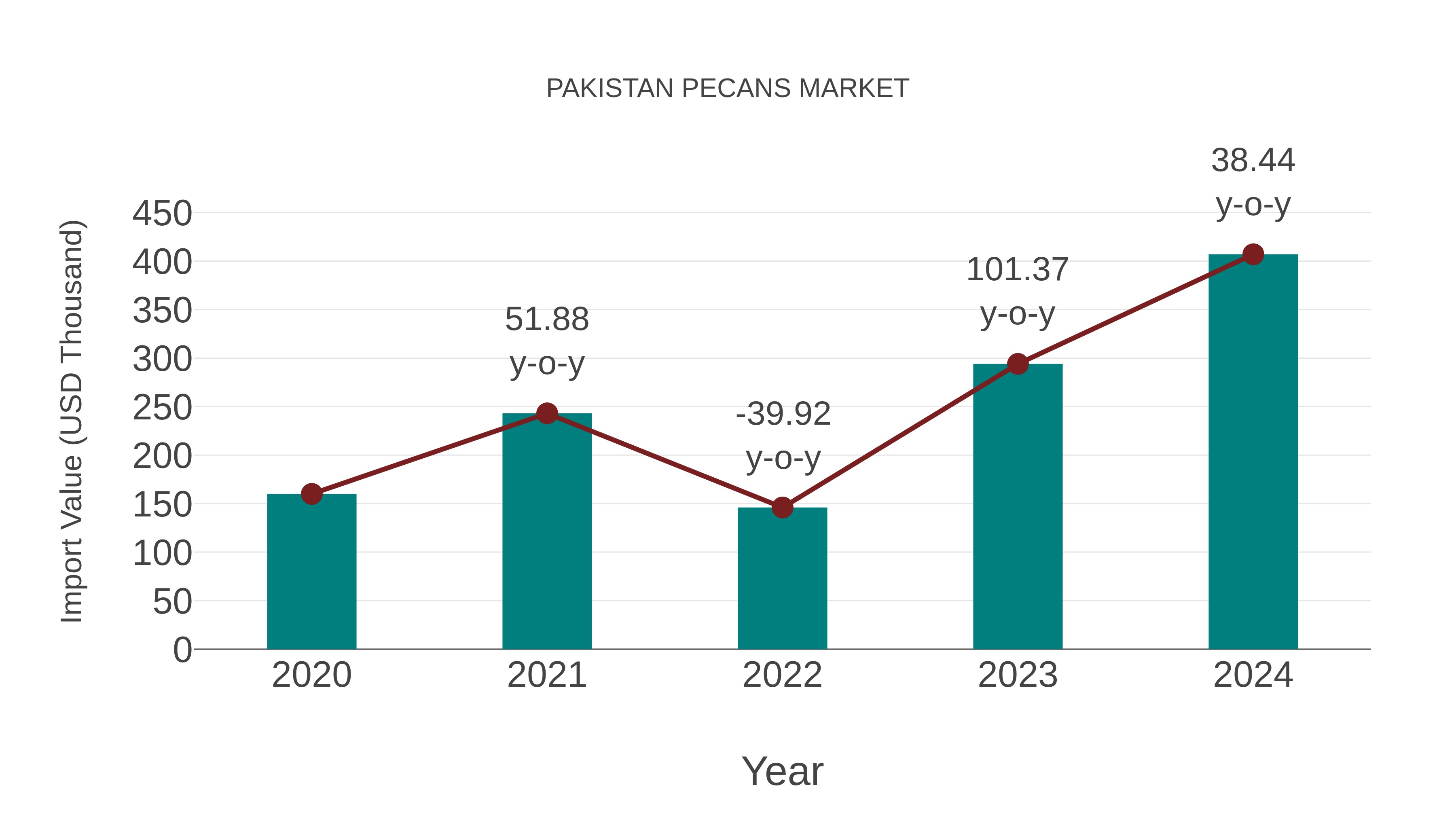  Pakistan Pecans Market: Import Trend Analysis