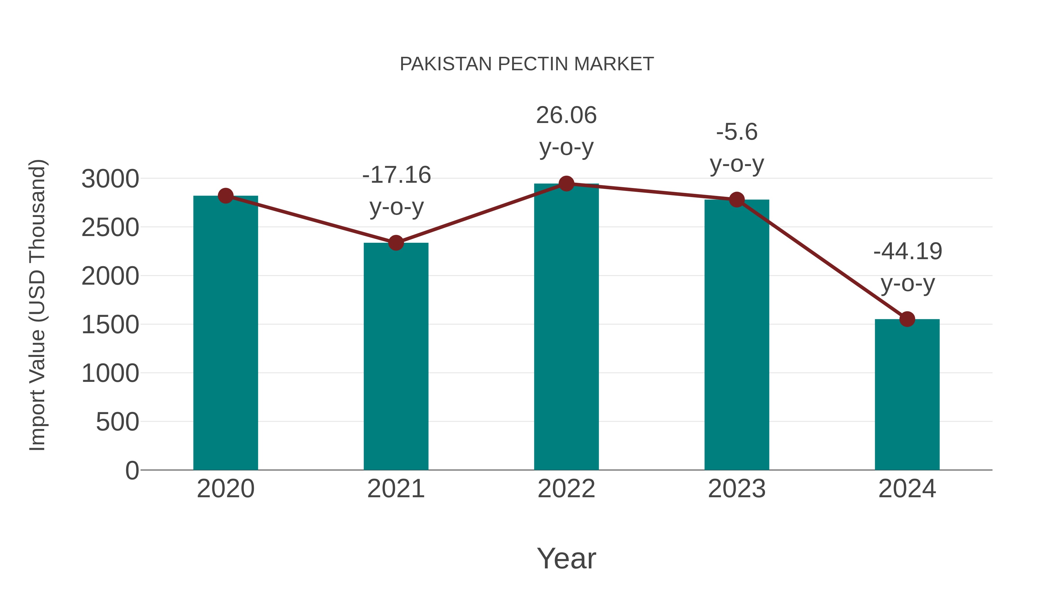  Pakistan Pectin Market: Import Trend Analysis