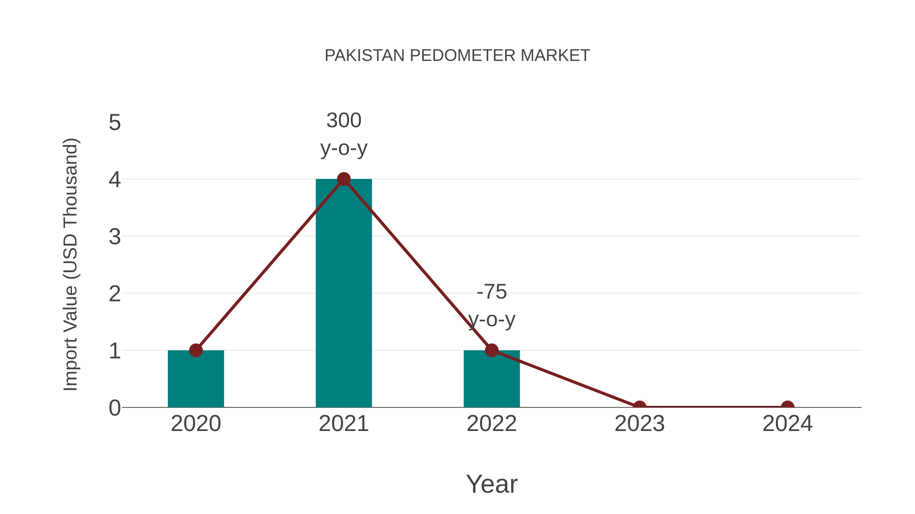  Pakistan Pedometer Market: Import Trend Analysis