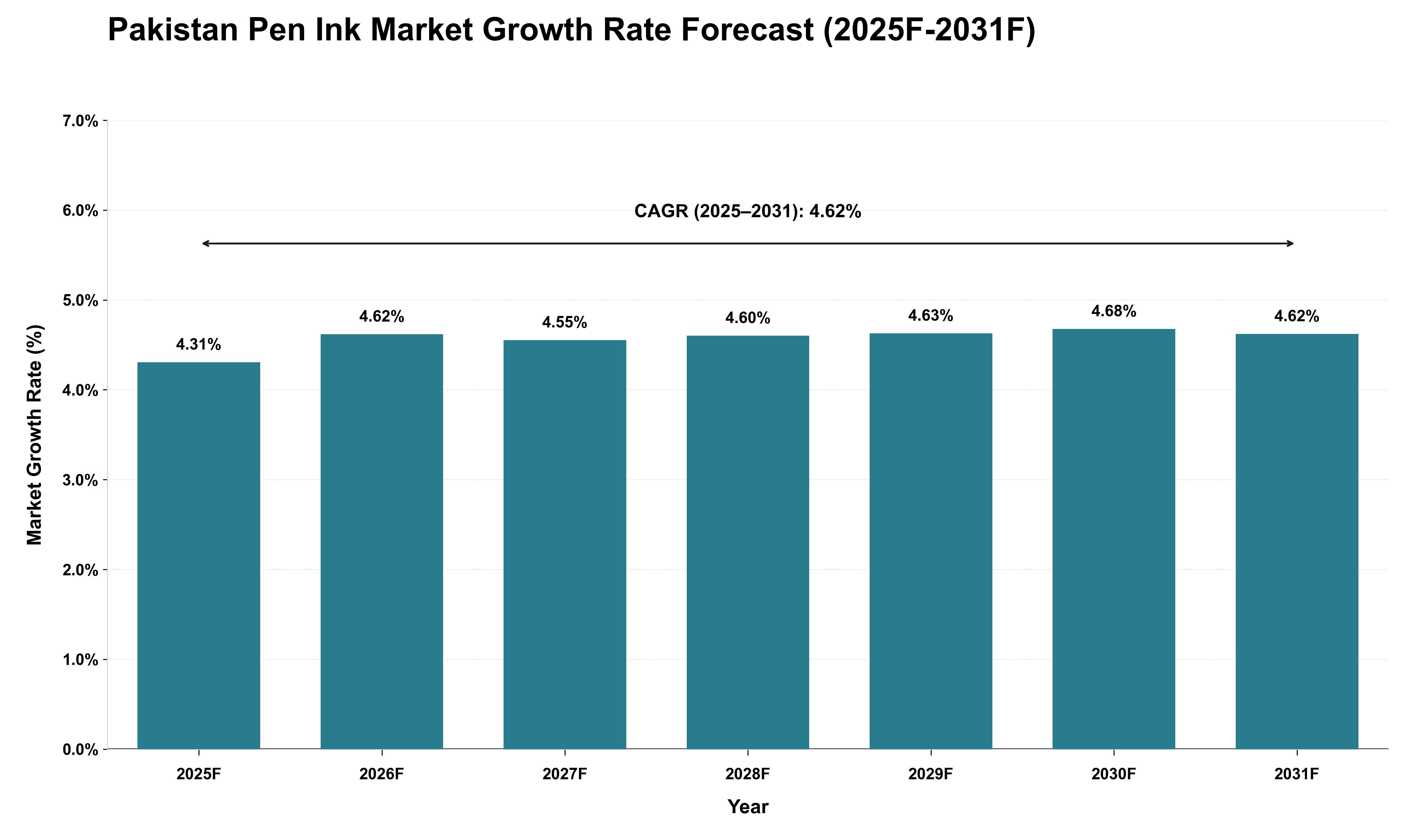 Pakistan Pen Ink Market Growth Rate Analysis (2025 - 2031)